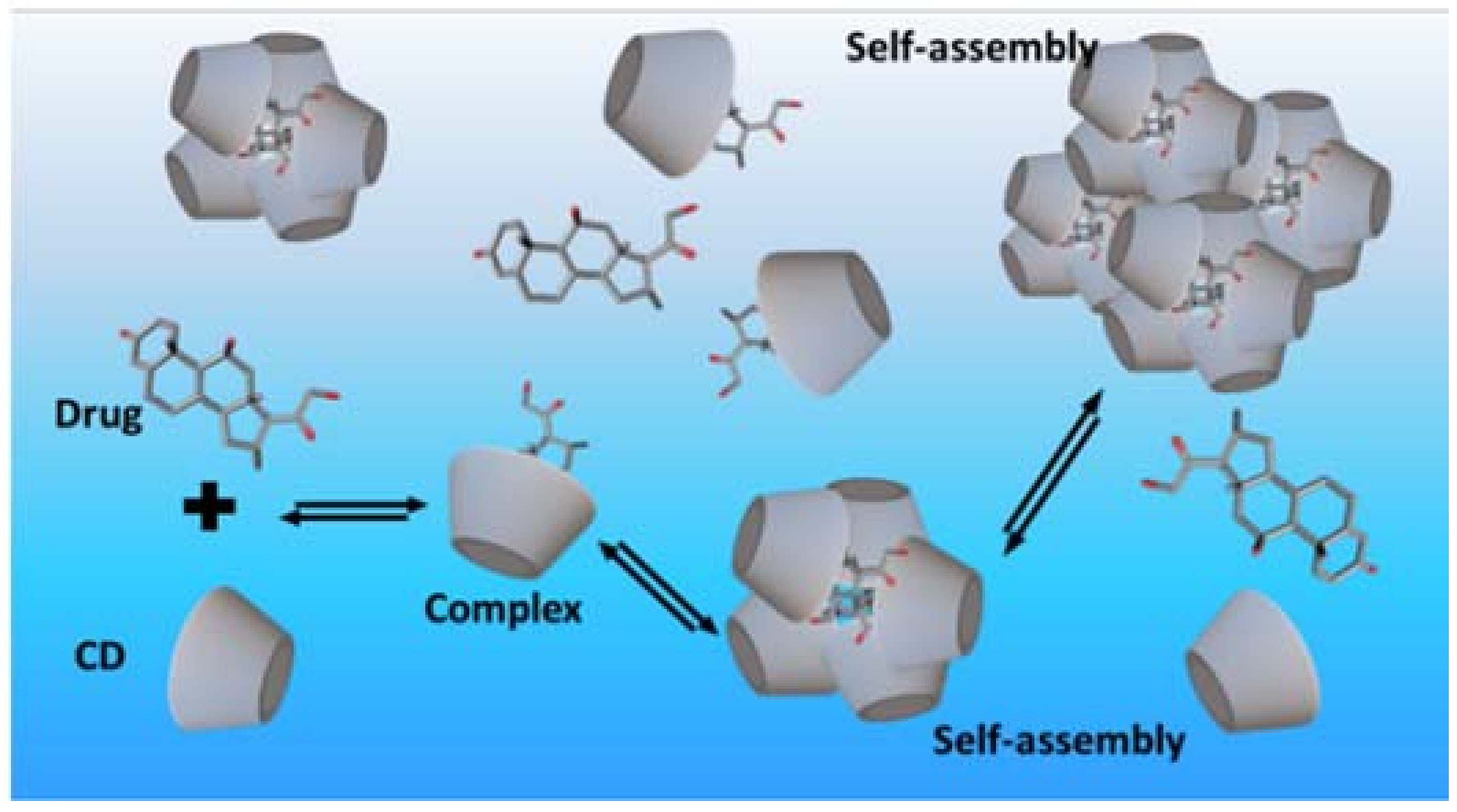 Molecules | Free Full-Text | Solubility of Cyclodextrins and Drug/Cyclodextrin  Complexes | HTML