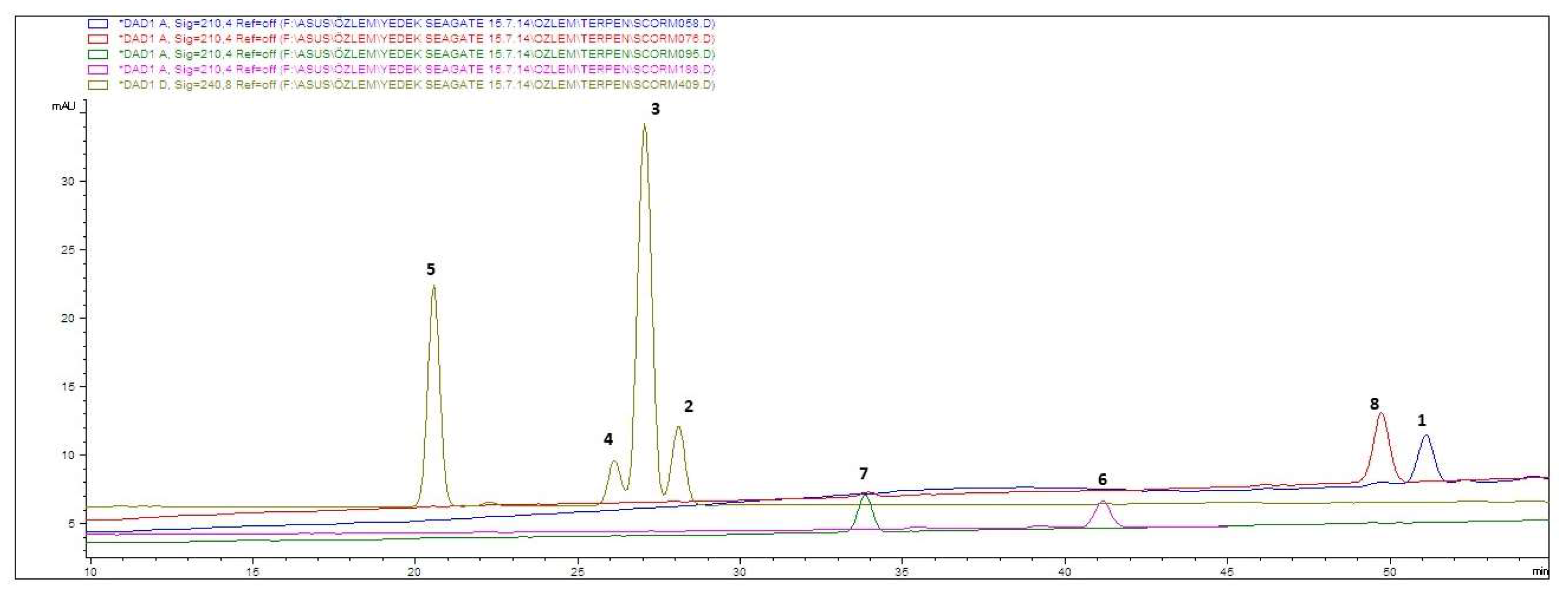 Molecules | Free Full-Text | Phytochemical Analysis of Podospermum and  Scorzonera n-Hexane Extracts and the HPLC Quantitation of Triterpenes | HTML