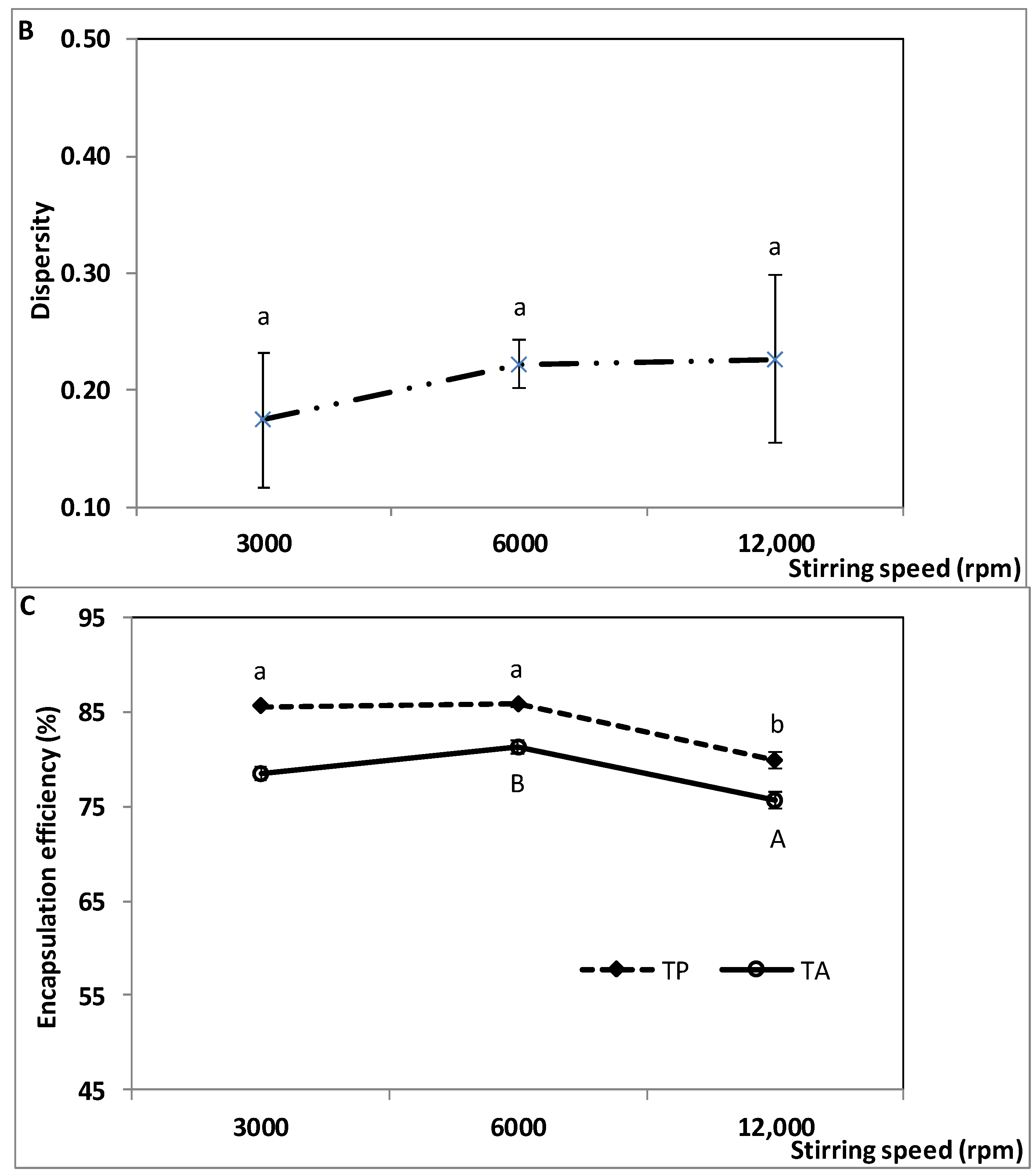 Molecules Free Full Text Coencapsulation Of Polyphenols And Anthocyanins From Blueberry Pomace By Double Emulsion Stabilized By Whey Proteins Effect Of Homogenization Parameters Html