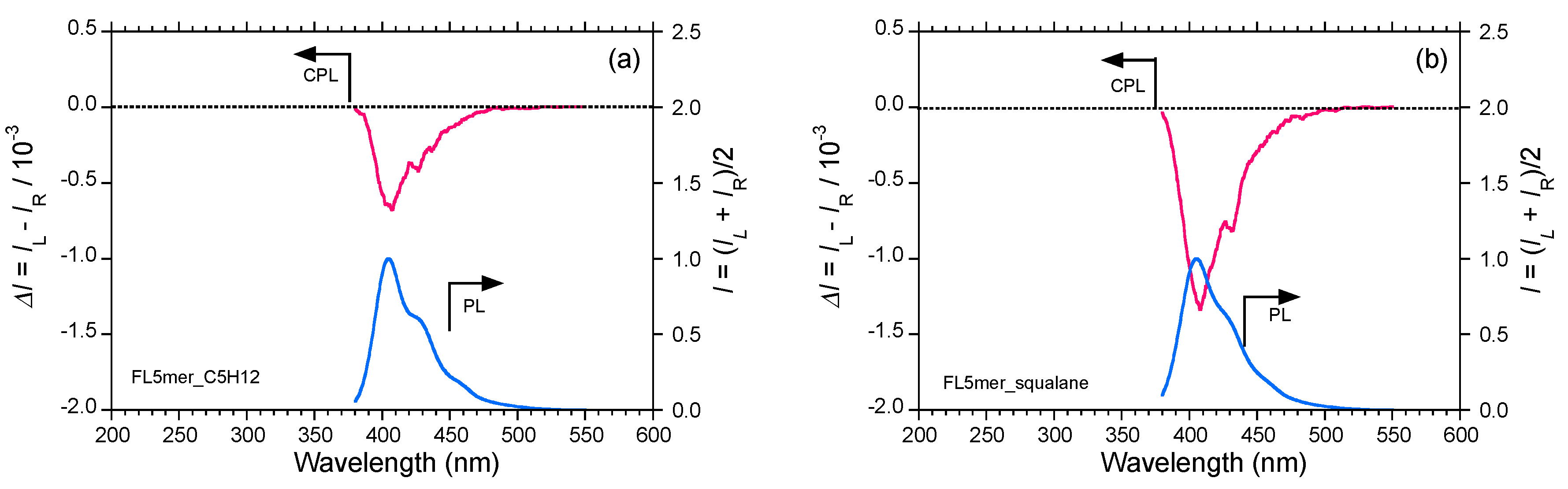 Molecules Free Full Text Questions Of Mirror Symmetry At The Photoexcited And Ground States Of Non Rigid Luminophores Raised By Circularly Polarized Luminescence And Circular Dichroism Spectroscopy Part 1 Oligofluorenes Oligophenylenes Binaphthyls