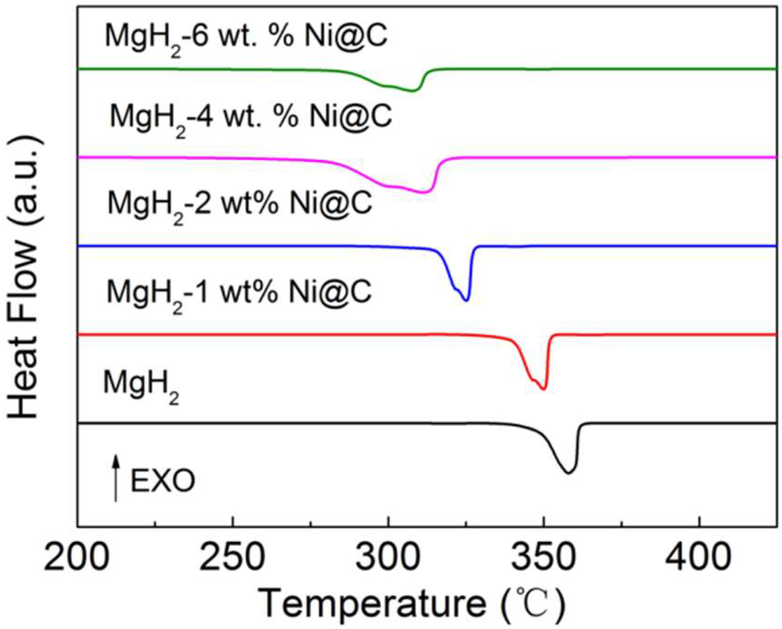 Molecules Free Full Text Improvement Of Hydrogen Desorption Characteristics Of Mgh2 With Core Shell Ni C Composites Html