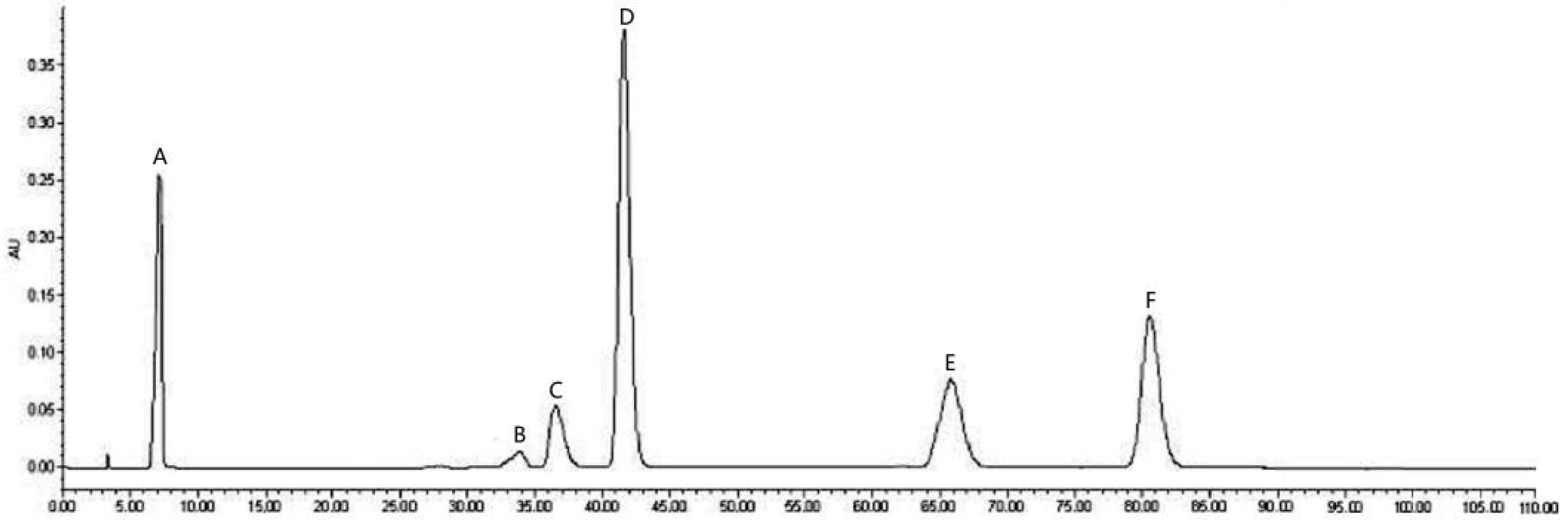 Molecules | Free Full-Text | HPLC Profile of Longan (cv. Shixia ...