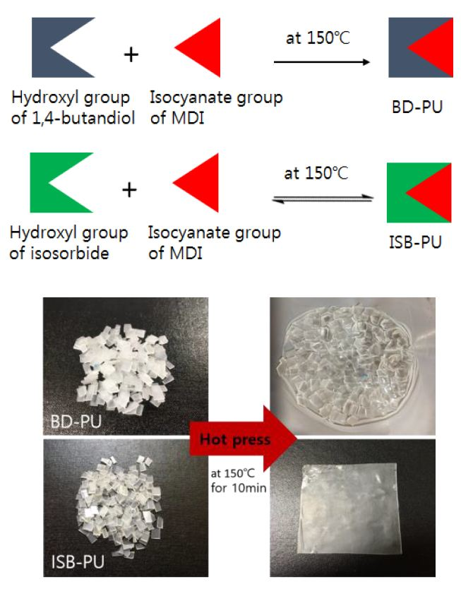 Molecules Free Full Text Preparation And Characterization Of Isosorbide Based Self Healable Polyurethane Elastomers With Thermally Reversible Bonds Html