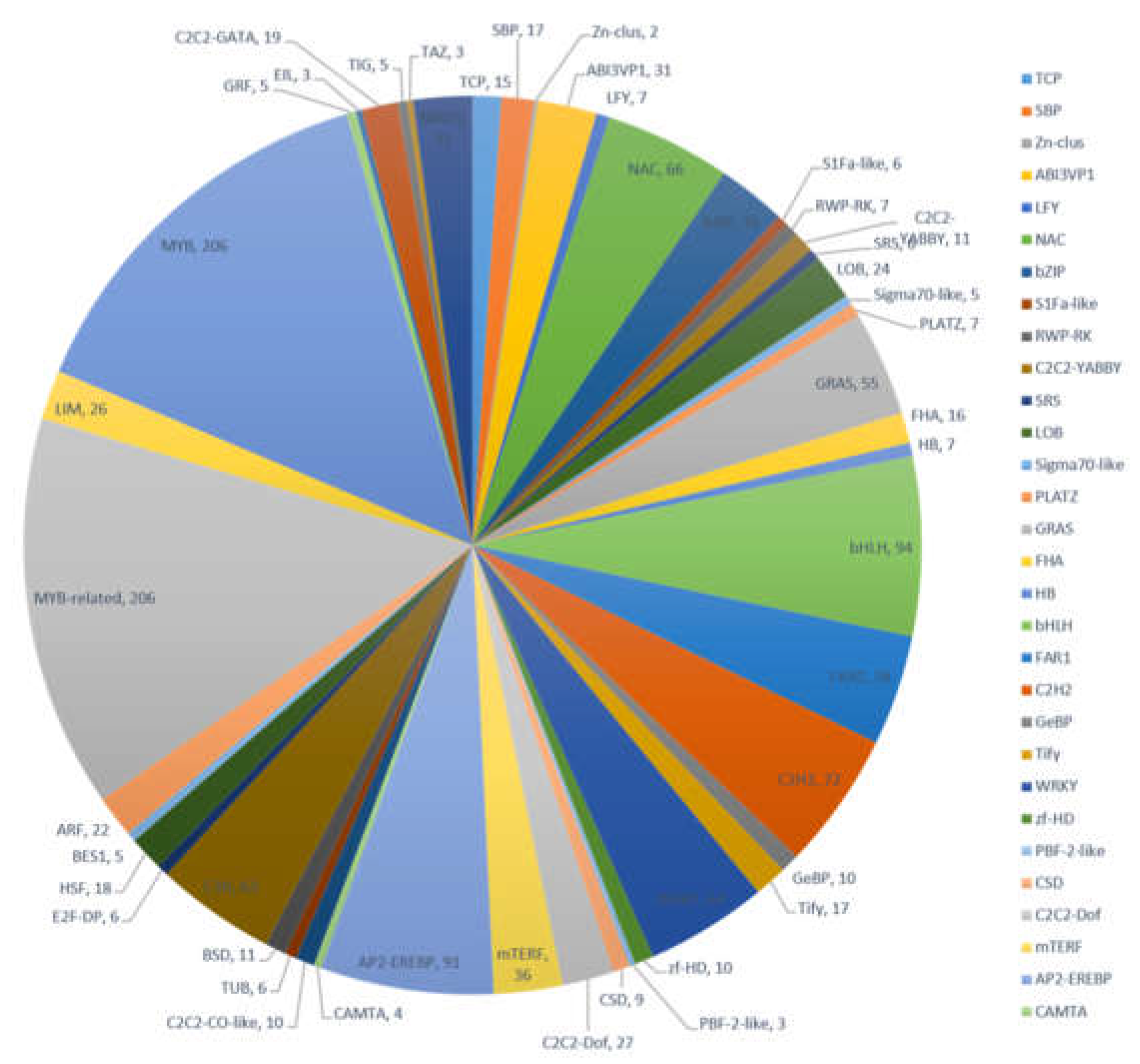 Molecules | Free Full-Text | Comparative Transcriptome Analysis of ...