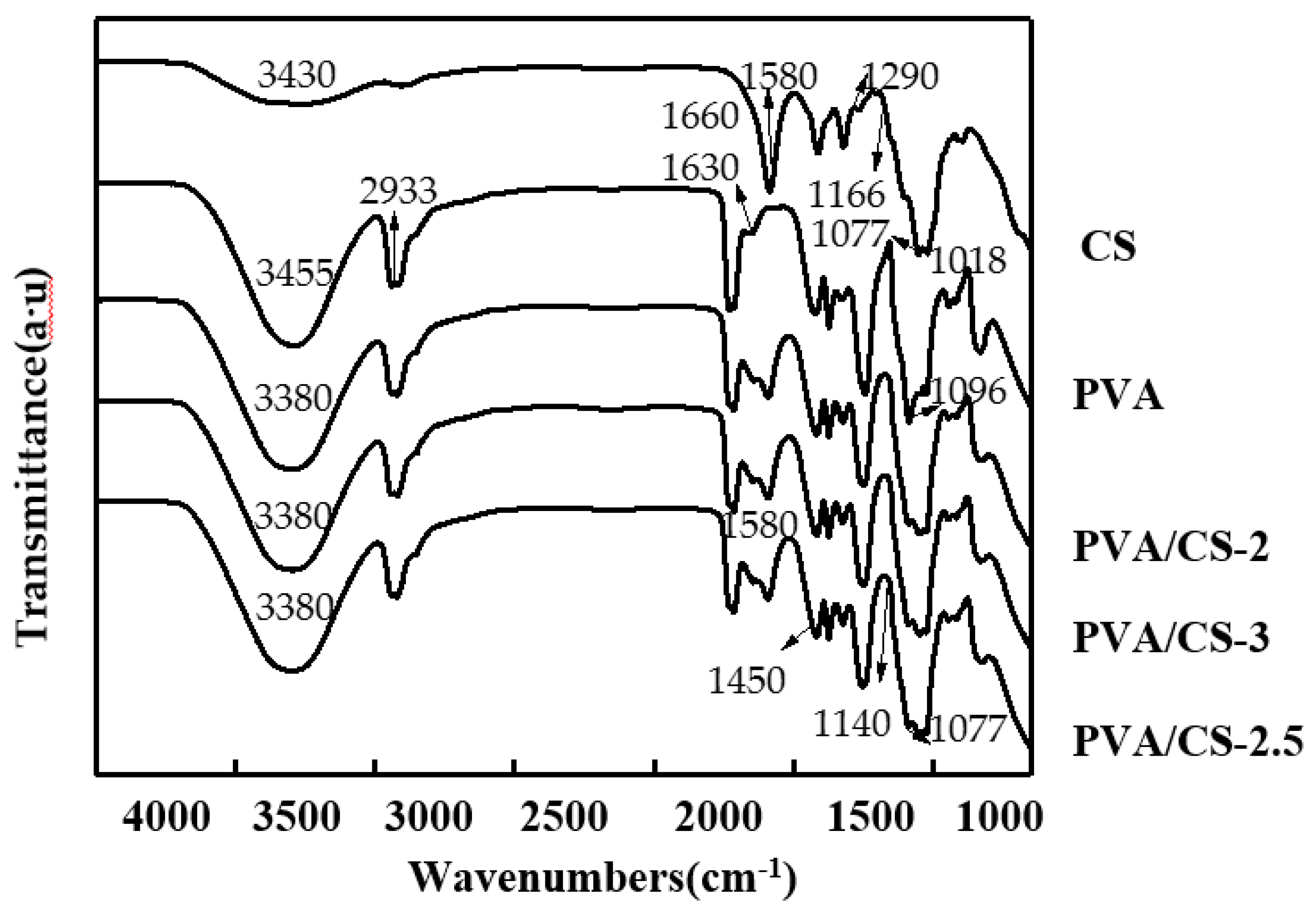 Molecules | Free Full-Text | Effect of Sonication Duration in the  Performance of Polyvinyl Alcohol/Chitosan Bilayer Films and Their Effect on  Strawberry Preservation | HTML