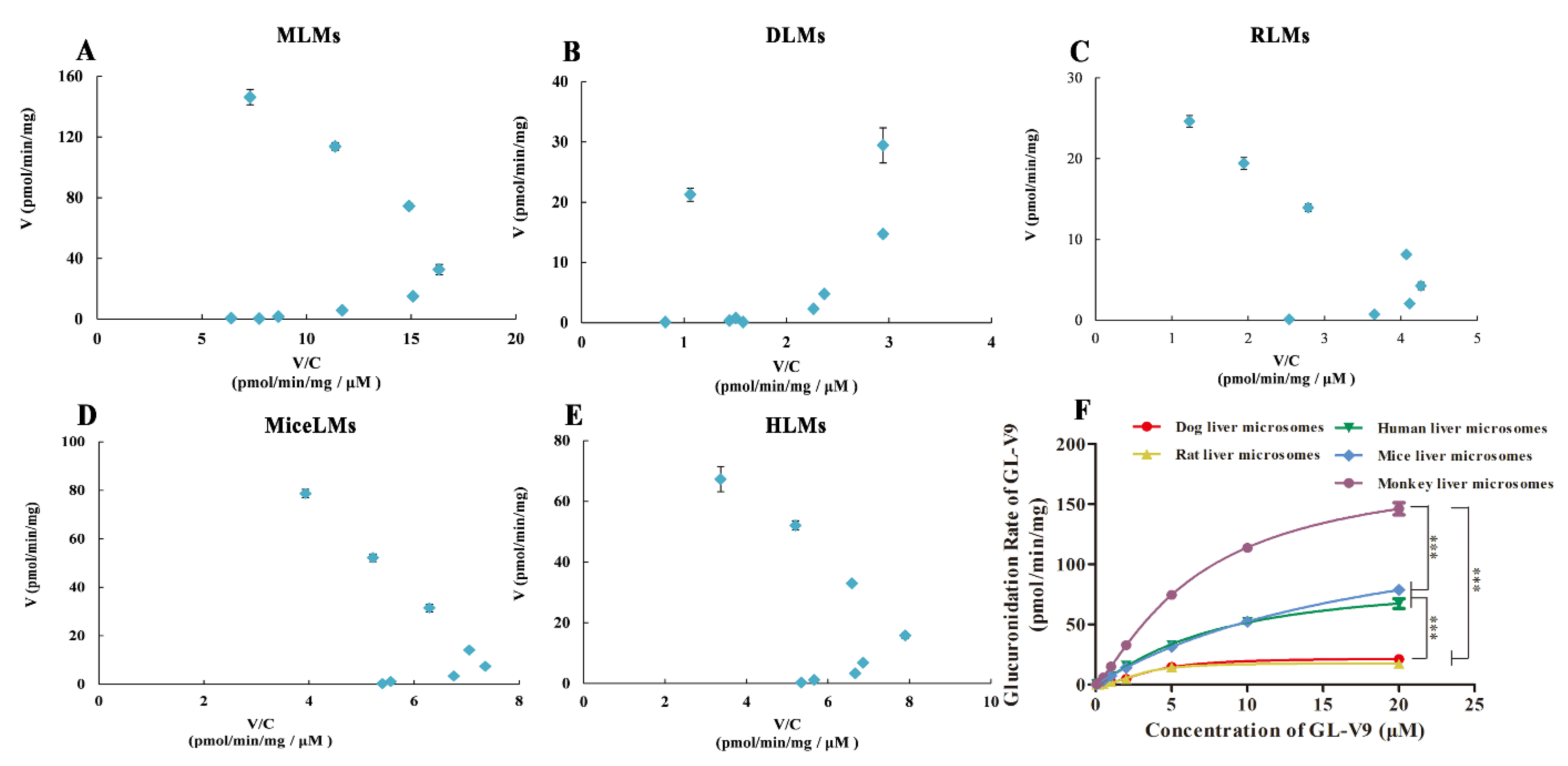 Molecules Free Full Text An Investigation On Glucuronidation Metabolite Identification Isozyme Contribution And Species Differences Of Gl V9 In Vitro And In Vivo Html