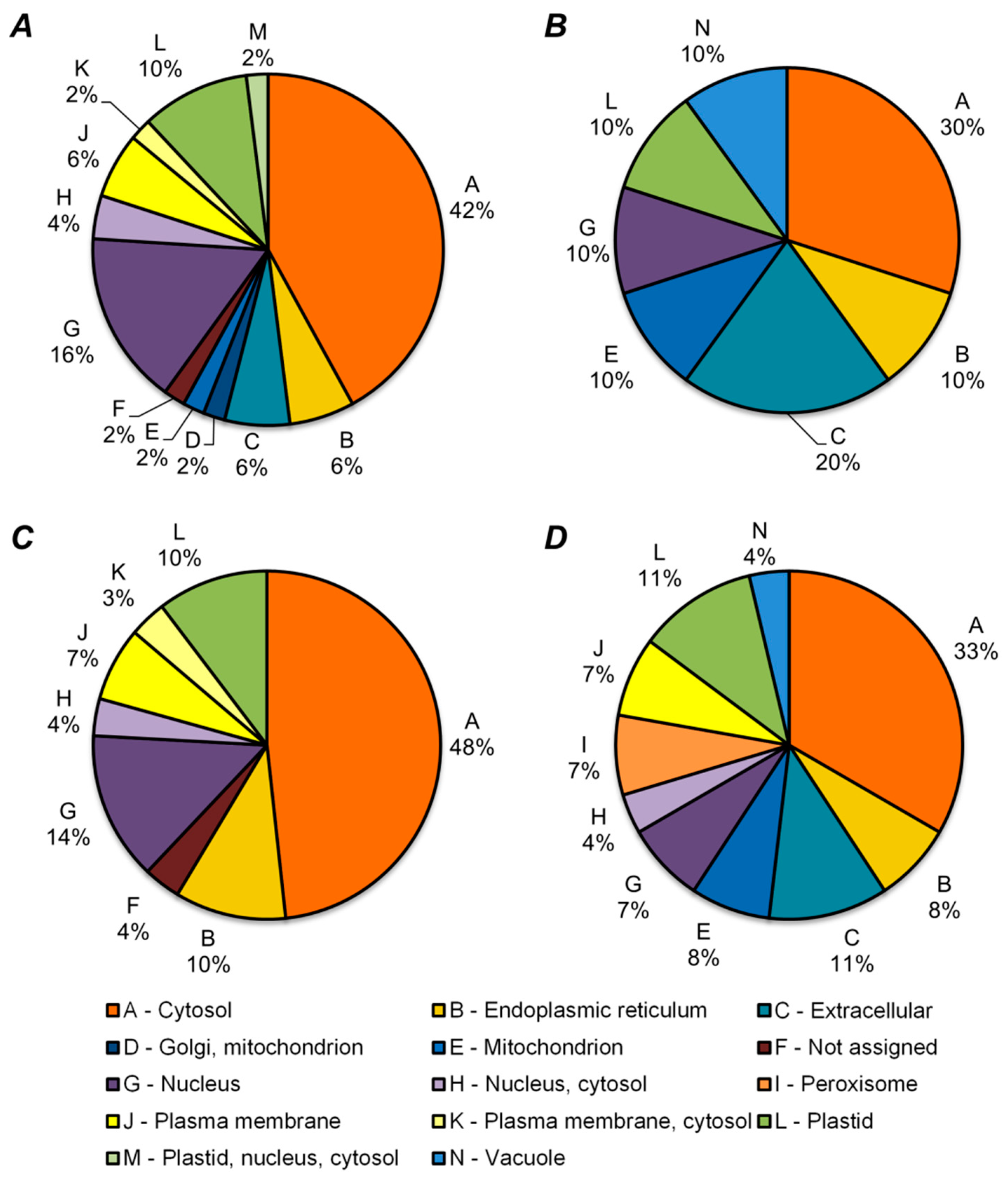Molecules | Free Full-Text | Profiling of Seed Proteome in Pea (Pisum  sativum L.) Lines Characterized with High and Low Responsivity to Combined  Inoculation with Nodule Bacteria and Arbuscular Mycorrhizal Fungi