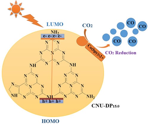 Molecules Free Full Text Conjugated Electron Donor Acceptor Hybrid Polymeric Carbon Nitride As A Photocatalyst For Co2 Reduction Html