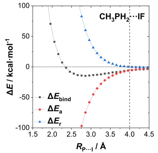 Molecules Free Full Text What Is The Nature Of Supramolecular Bonding Comprehensive Nbo Nrt Picture Of Halogen And Pnicogen Bonding In Rph2 If Fi Complexes R Ch3 Oh Cf3 Cn No2 Html