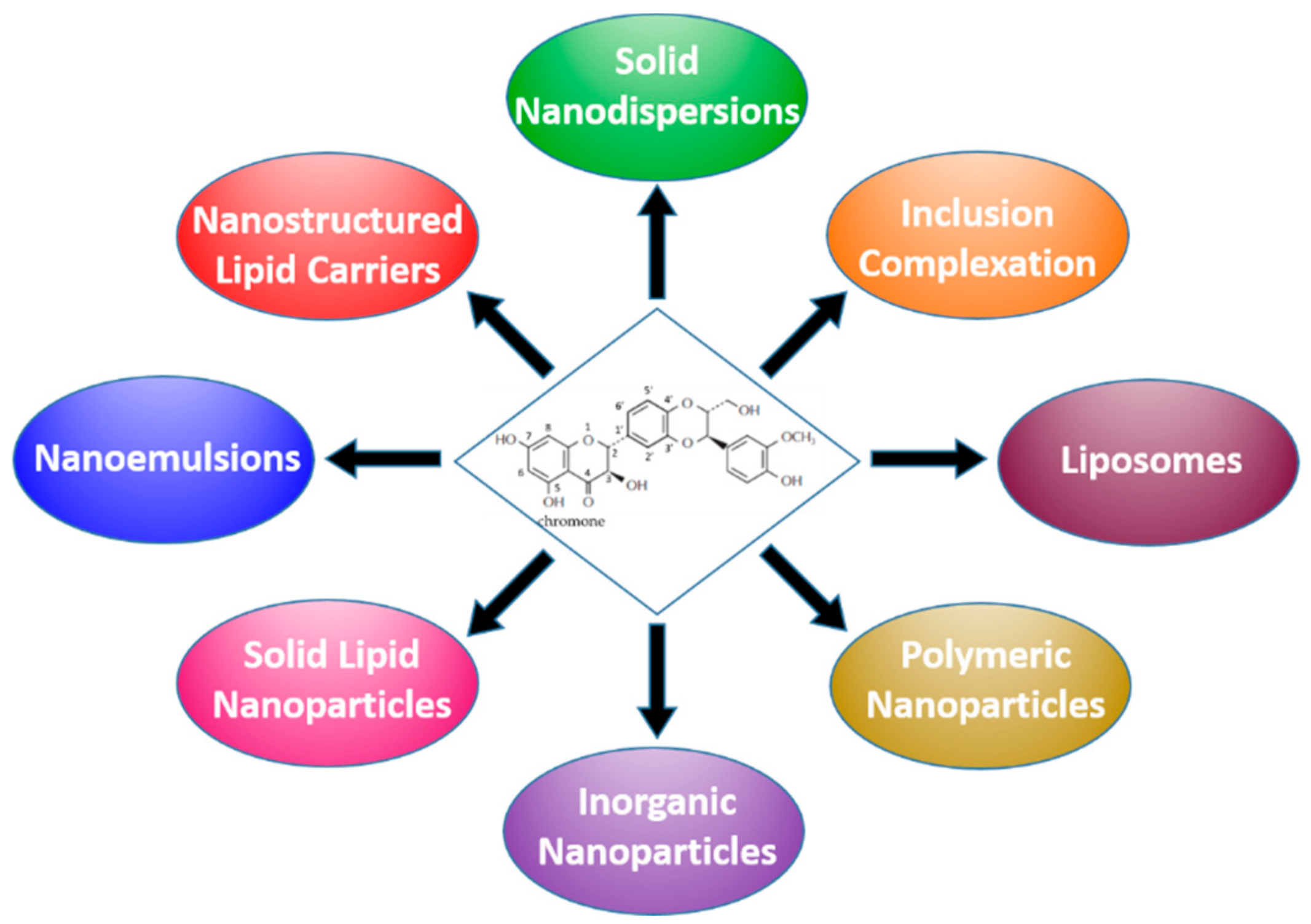 Molecules Free Full Text Formulation Strategies For Enhancing The Bioavailability Of Silymarin The State Of The Art Html