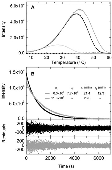 Molecules Free Full Text Emissive Enhancement Of The Singlet Oxygen Chemiluminescence Probe After Binding To Bovine Serum Albumin Html