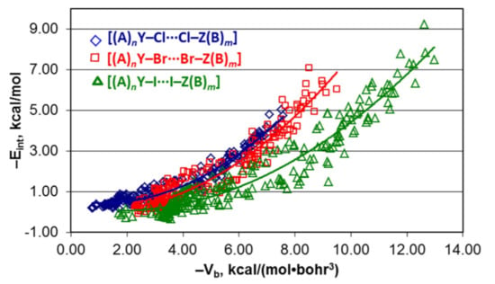 Molecules Free Full Text Relationships Between Interaction Energy And Electron Density Properties For Homo Halogen Bonds Of The A Ny X X Z B M Type X Cl Br I