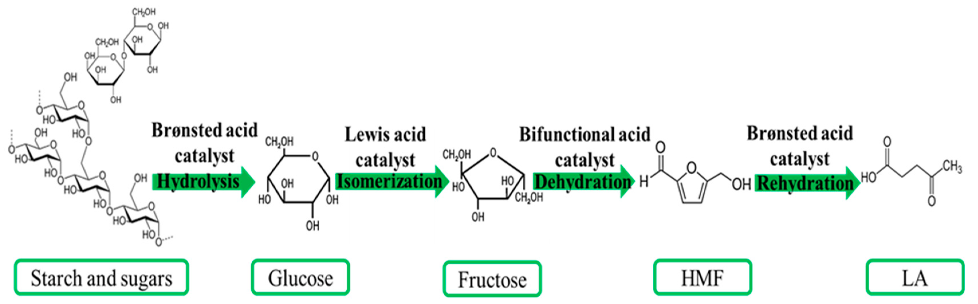 Hydrolysis Of Cellulose To Glucose By Solid Acid Catalysts