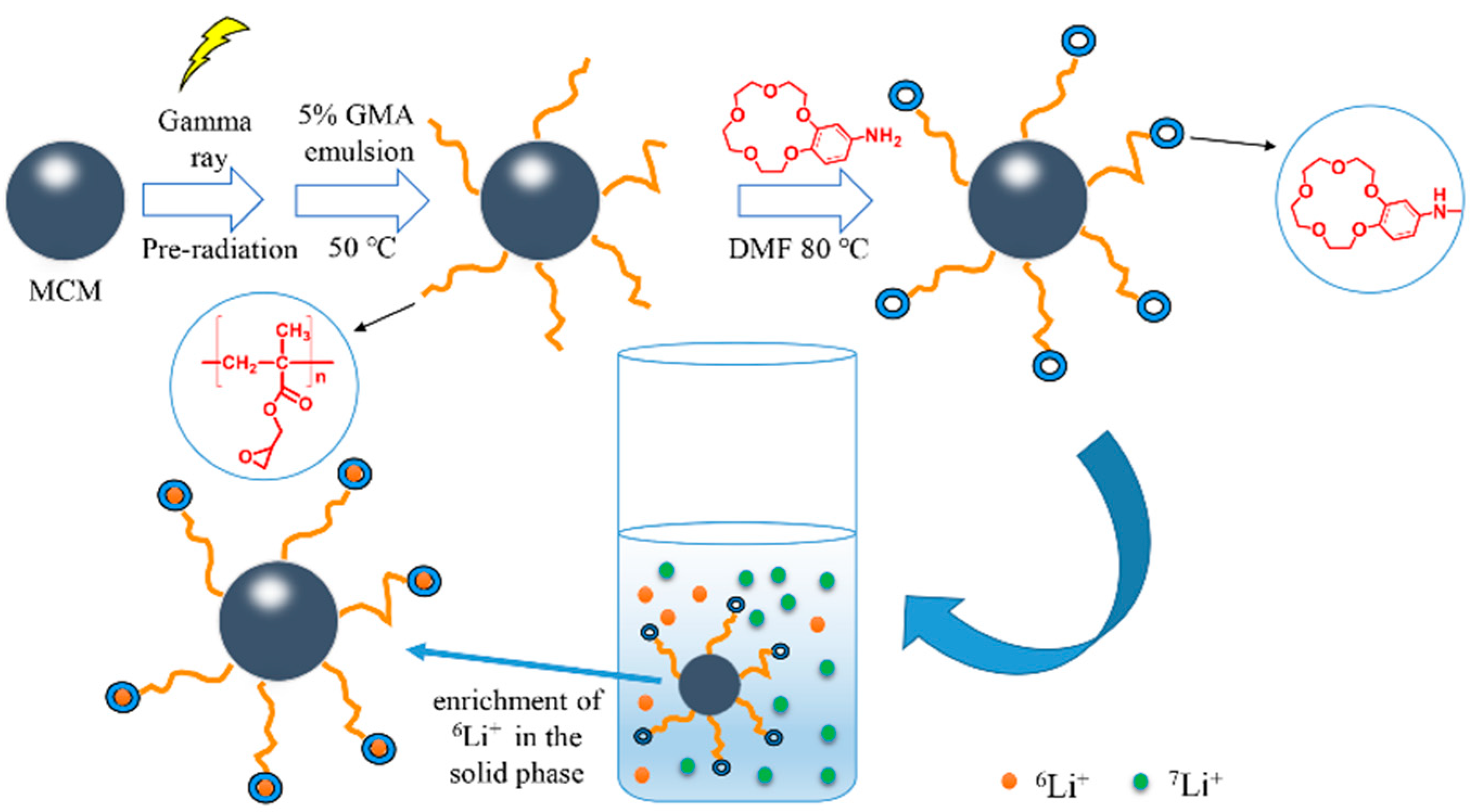 Molecules | Free Full-Text | Novel Functionalized Cellulose Microspheres  for Efficient Separation of Lithium Ion and Its Isotopes: Synthesis and  Adsorption Performance