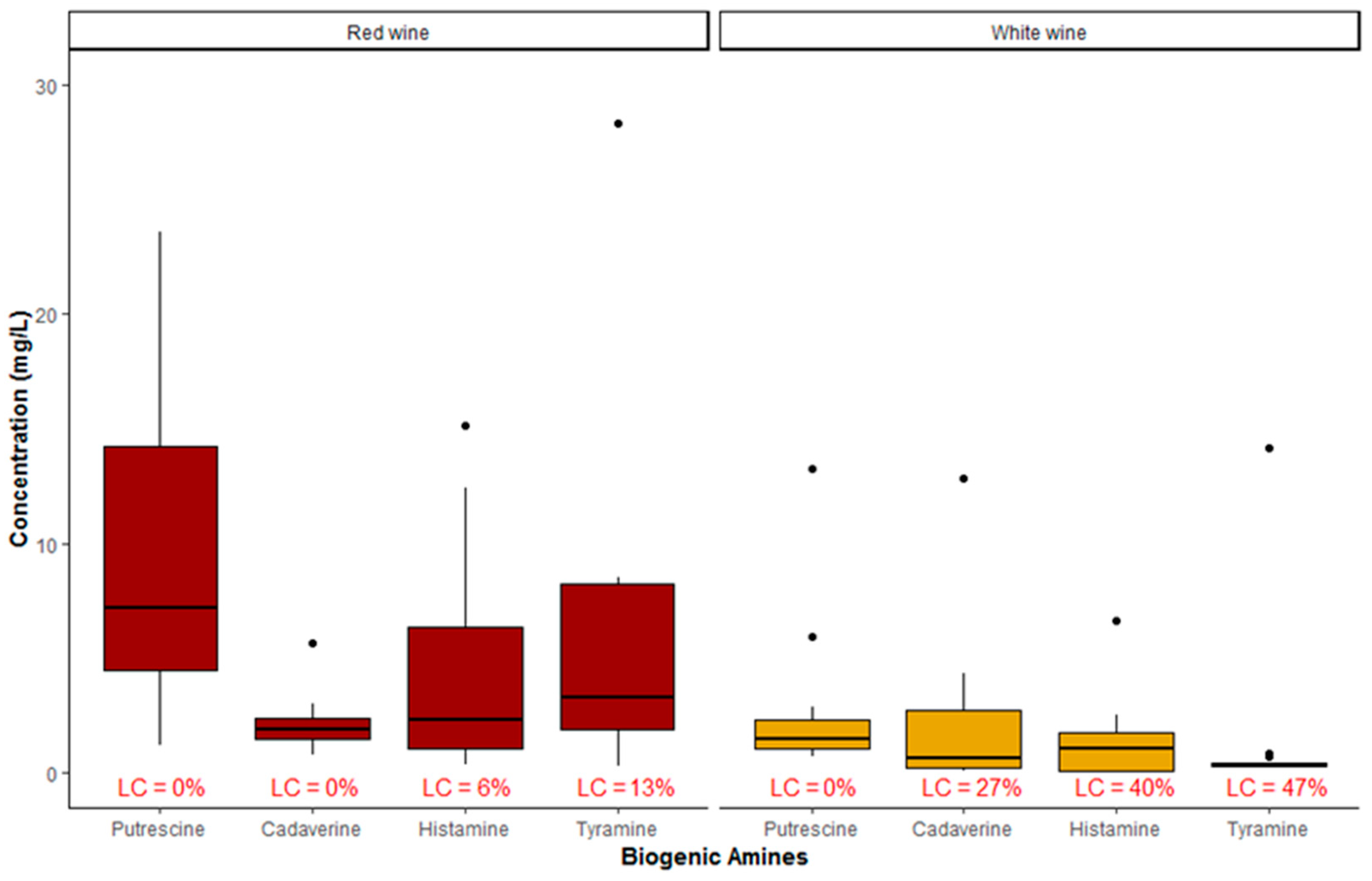 Molecules Free Full Text Level Of Biogenic Amines In Red And White Wines Dietary Exposure And Histamine Mediated Symptoms Upon Wine Ingestion Html