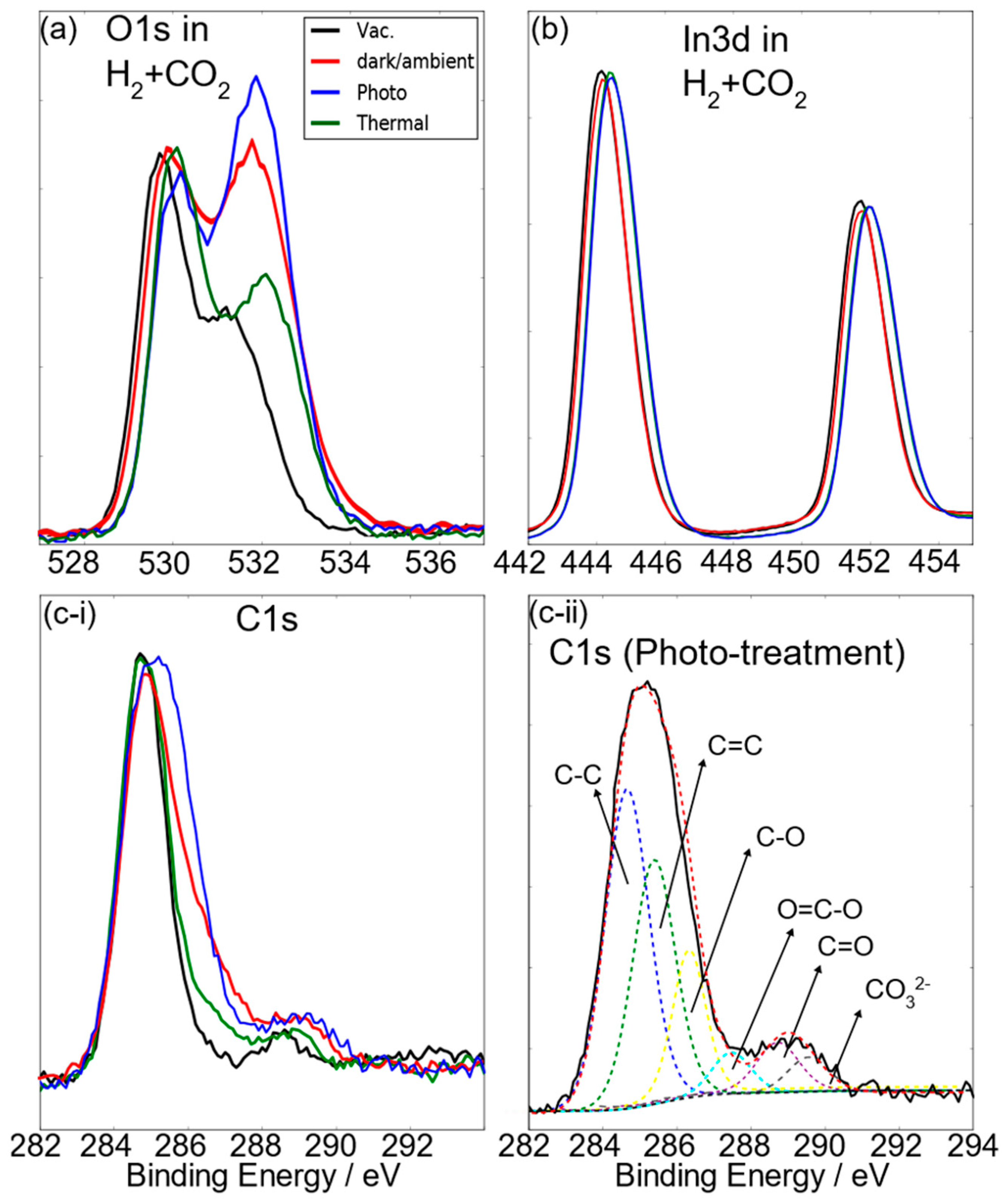 Molecules Free Full Text X Ray Photospectroscopy And Electronic Studies Of Reactor Parameters On Photocatalytic Hydrogenation Of Carbon Dioxide By Defect Laden Indium Oxide Hydroxide Nanorods Html