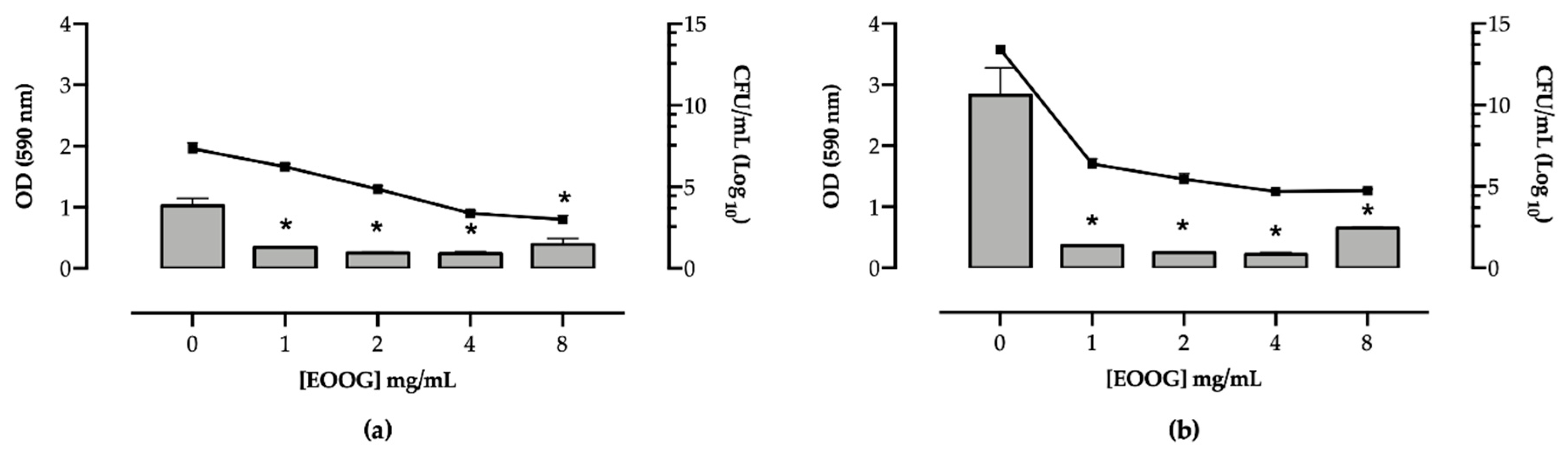 Molecules Free Full Text Chemical Composition And Antimicrobial Effectiveness Of Ocimum Gratissimum L Essential Oil Against Multidrug Resistant Isolates Of Staphylococcus Aureus And Escherichia Coli Html