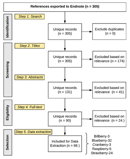 Molecules Free Full Text Contribution Of Berry Polyphenols To The Human Metabolome Html