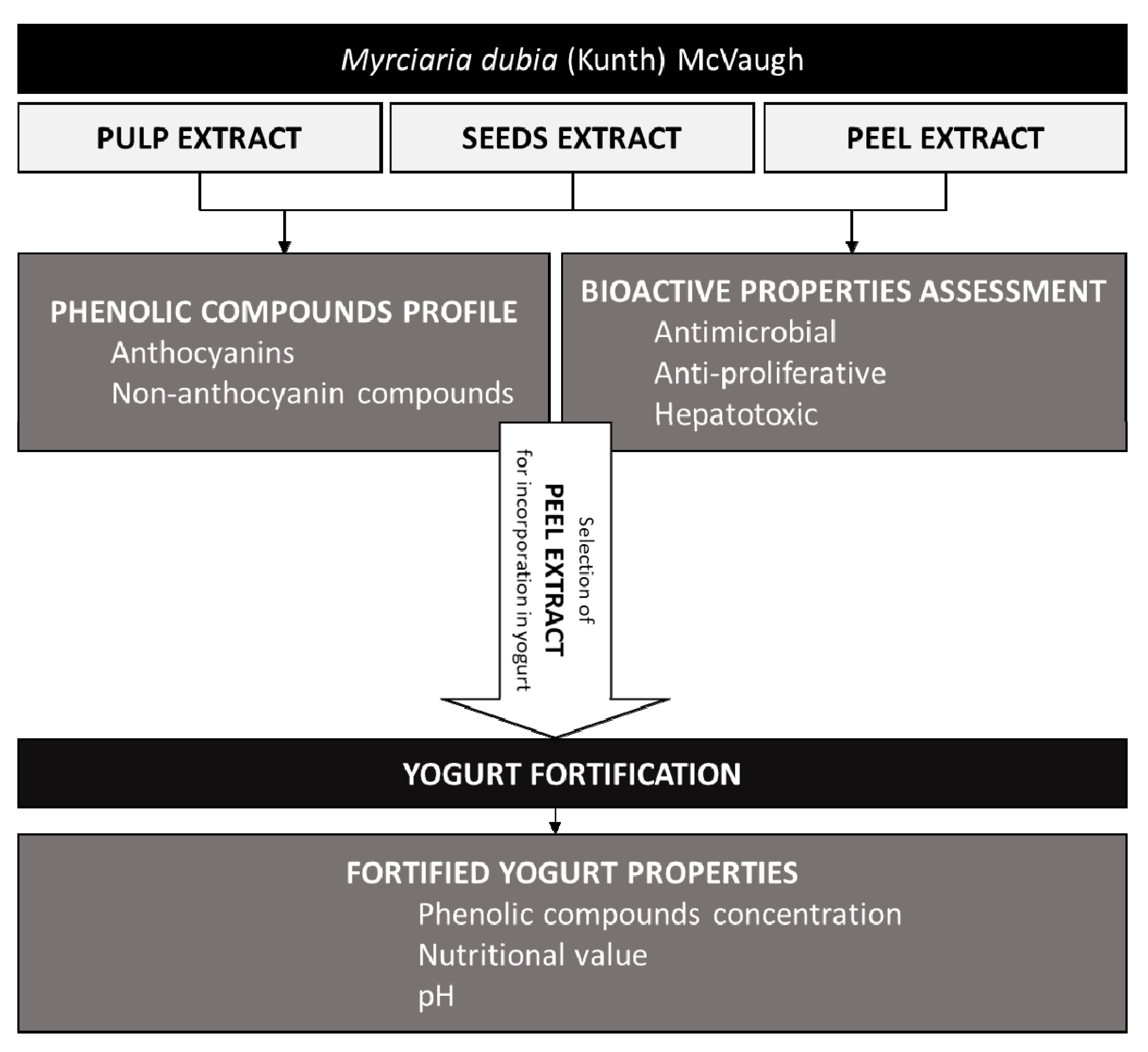 PDF) Functionalization of yogurts with Agaricus bisporus extracts