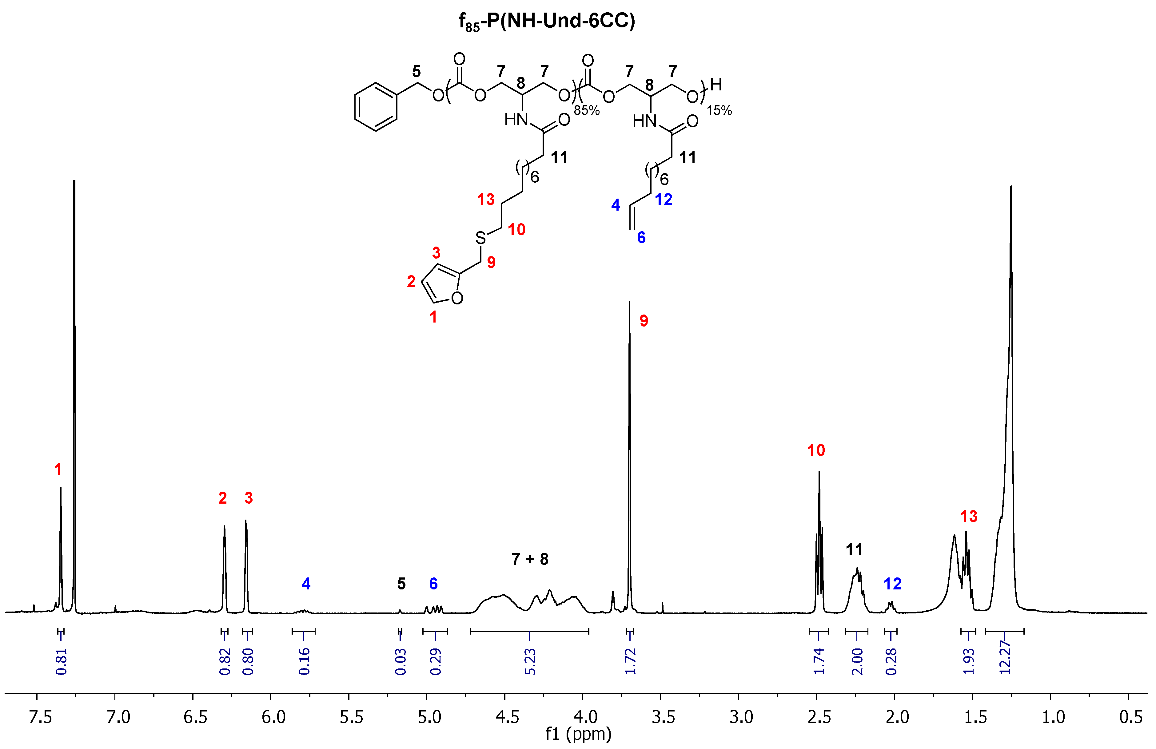 Molecules | Free Full-Text | Bio-Based Thermo-Reversible Aliphatic ...