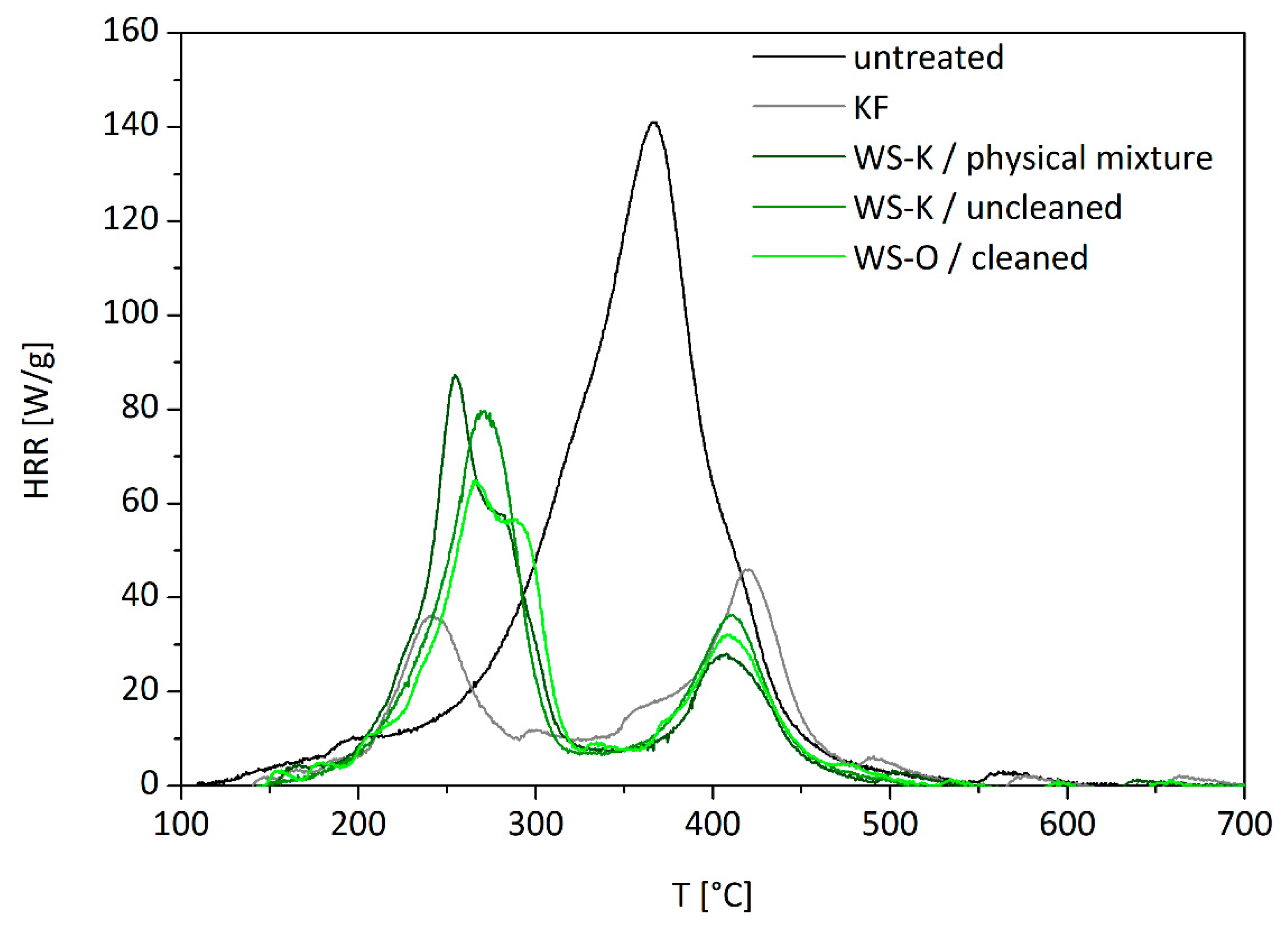 Molecules Free Full Text Flame Retardancy Of Wood Fiber Materials Using Phosphorus Modified Wheat Starch Html