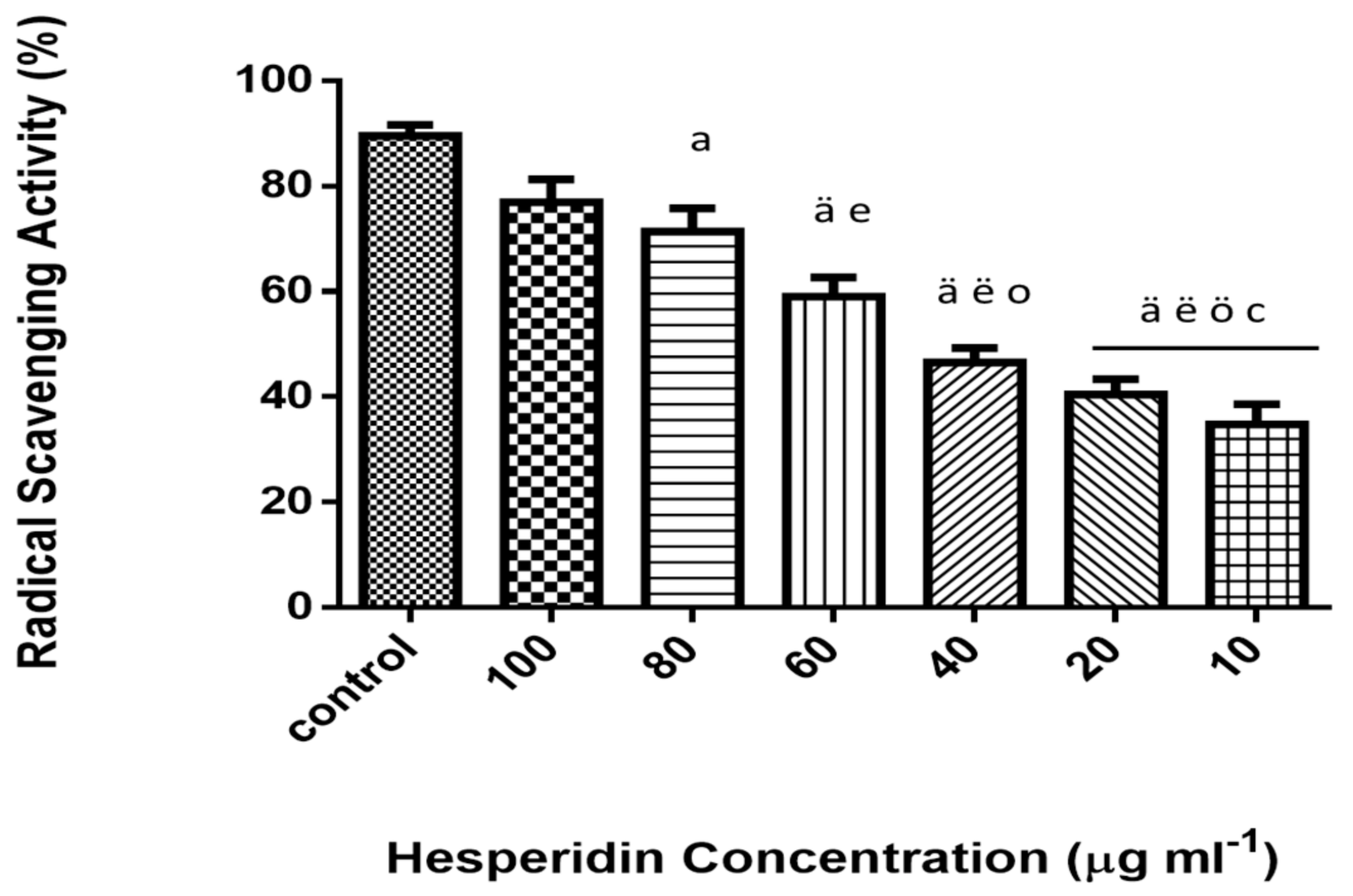 Molecules Free Full Text In Vivo And In Vitro Evaluation Of The Protective Effects Of Hesperidin In Lipopolysaccharide Induced Inflammation And Cytotoxicity Of Cell
