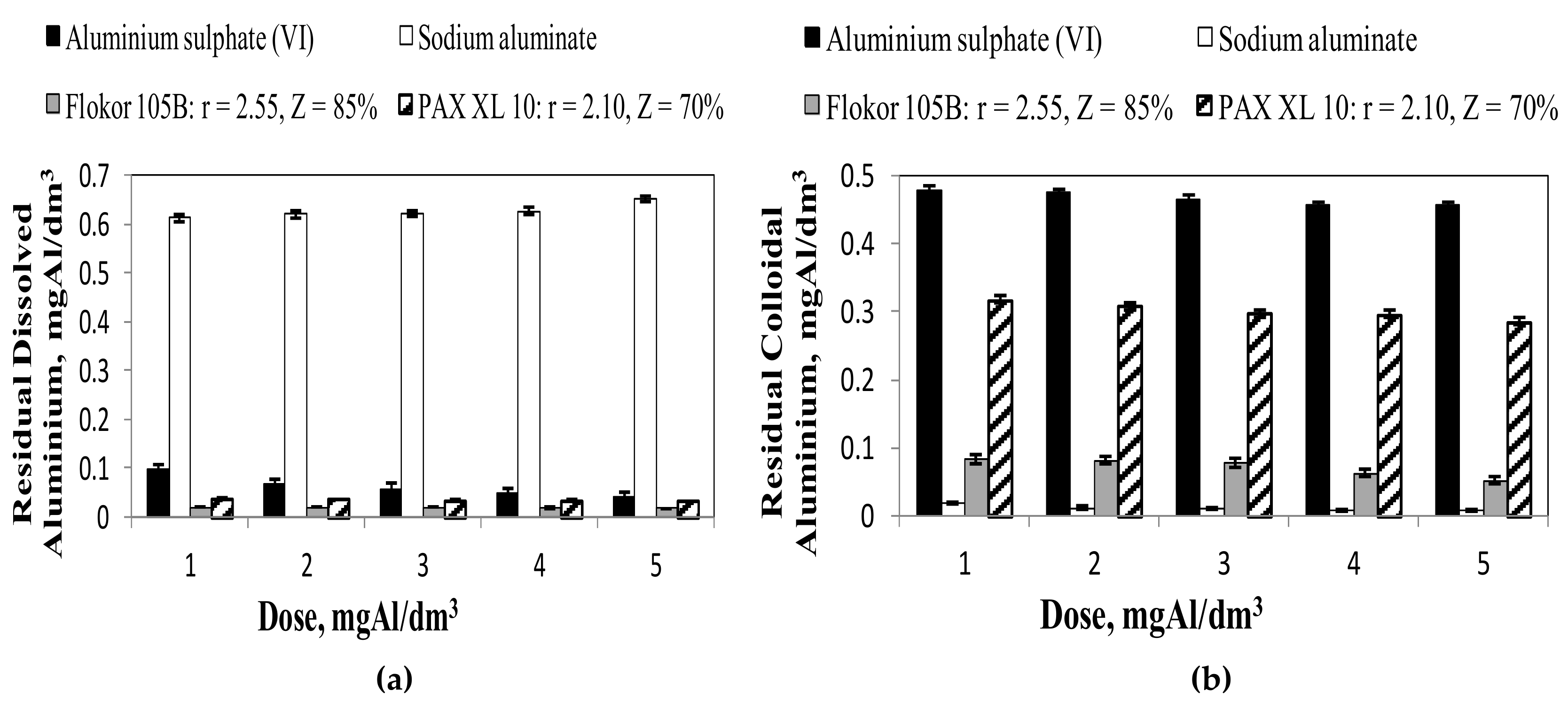 Aluminum sulfate concentrations in water treatment