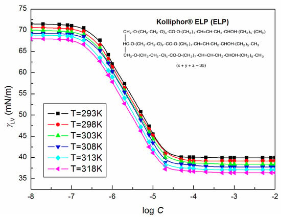 Molecules Free Full Text Temperature Effect On The Adsorption And Volumetric Properties Of Aqueous Solutions Of Kolliphor Elp Html