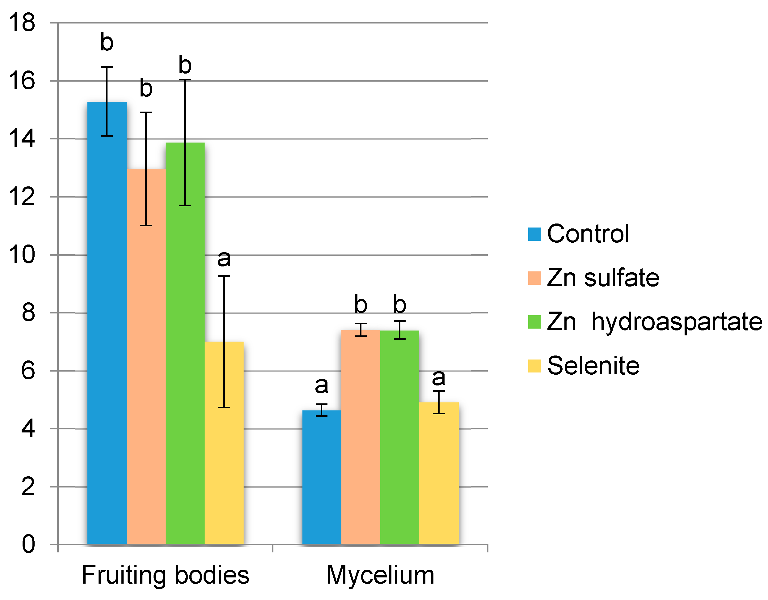 Molecules Free Full Text Selenium And Zinc Biofortification Of Pleurotus Eryngii Mycelium And Fruiting Bodies As A Tool For Controlling Their Biological Activity Html