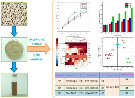 Molecules Free Full Text Characterization Of The Lipid Oxidation