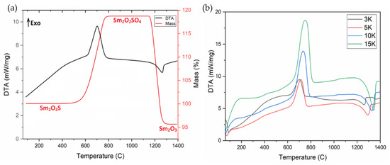 Molecules Free Full Text Synthesis Of Samarium Oxysulfatesm2o2so4 In The High Temperature Oxidation Reaction And Its Structural Thermal And Luminescent Properties Html