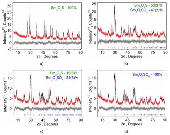 Molecules Free Full Text Synthesis Of Samarium Oxysulfatesm2o2so4 In The High Temperature Oxidation Reaction And Its Structural Thermal And Luminescent Properties Html
