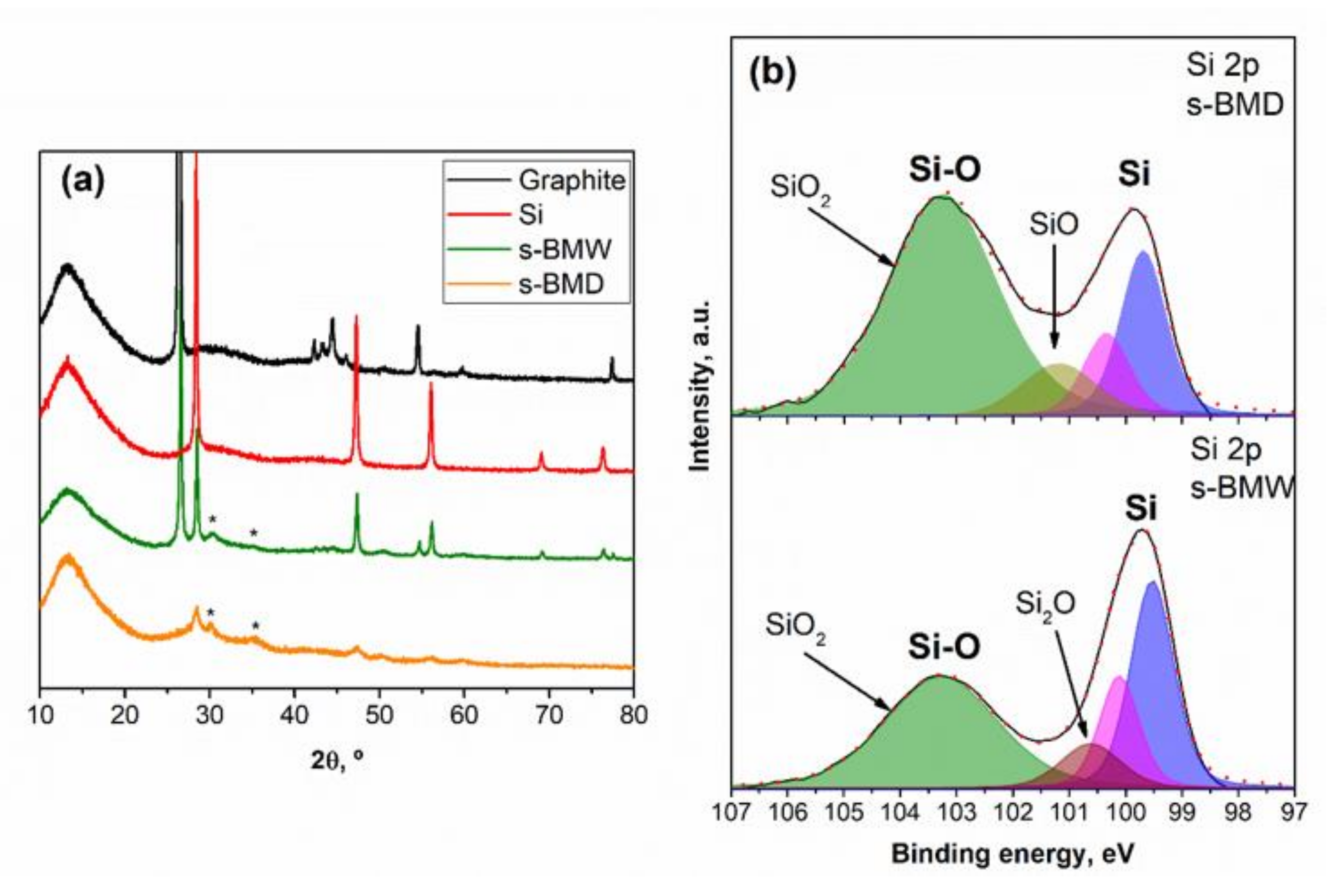 Molecules | Free Full-Text | Towards A High-Power Si@graphite Anode For ...