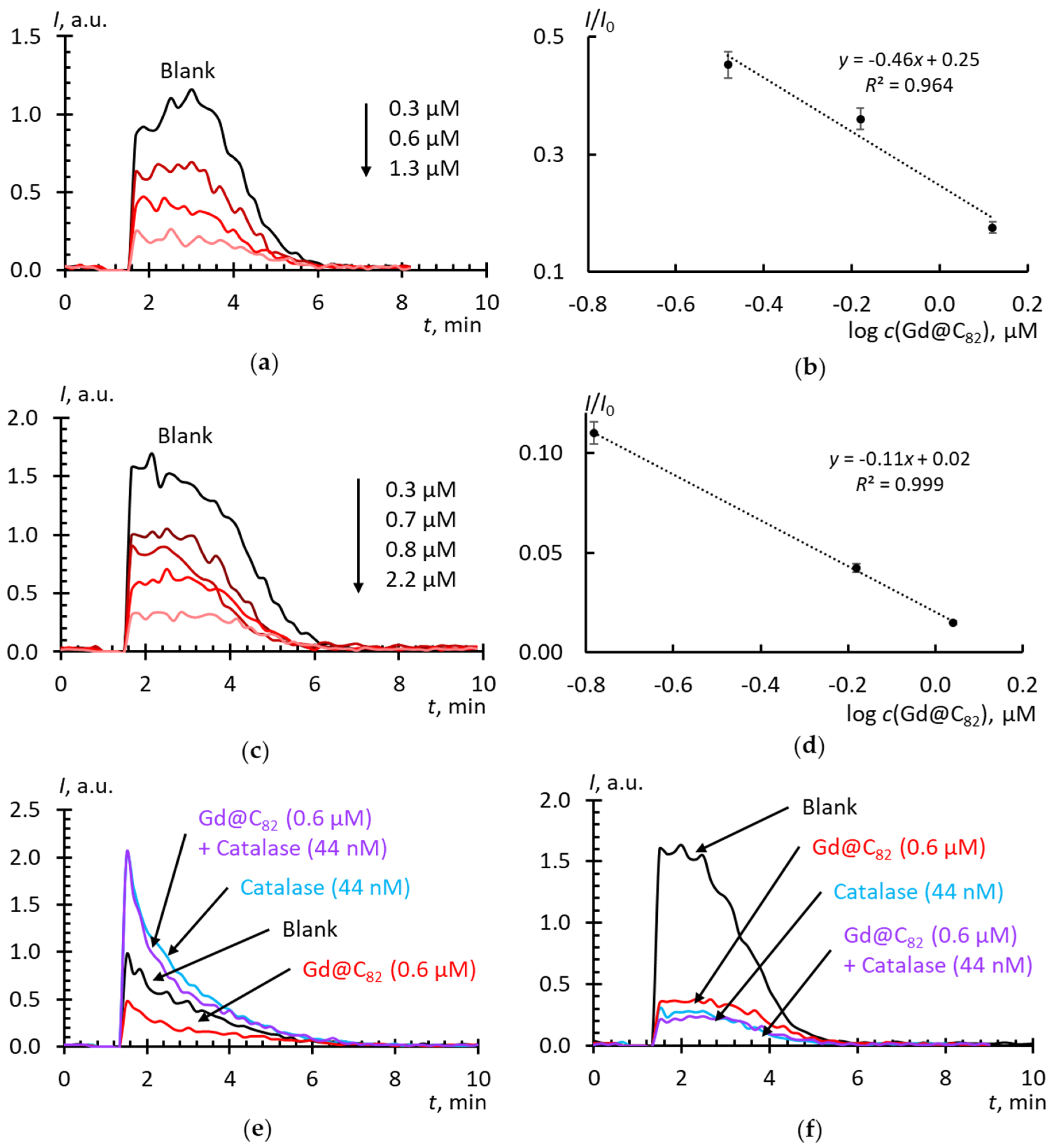 Molecules Free Full Text Non Functionalized Fullerenes And Endofullerenes In Aqueous Dispersions As Superoxide Scavengers Html