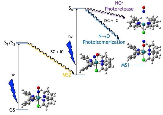 Molecules Free Full Text Caspt2 Potential Energy Curves For No Dissociation In A Ruthenium Nitrosyl Complex Html