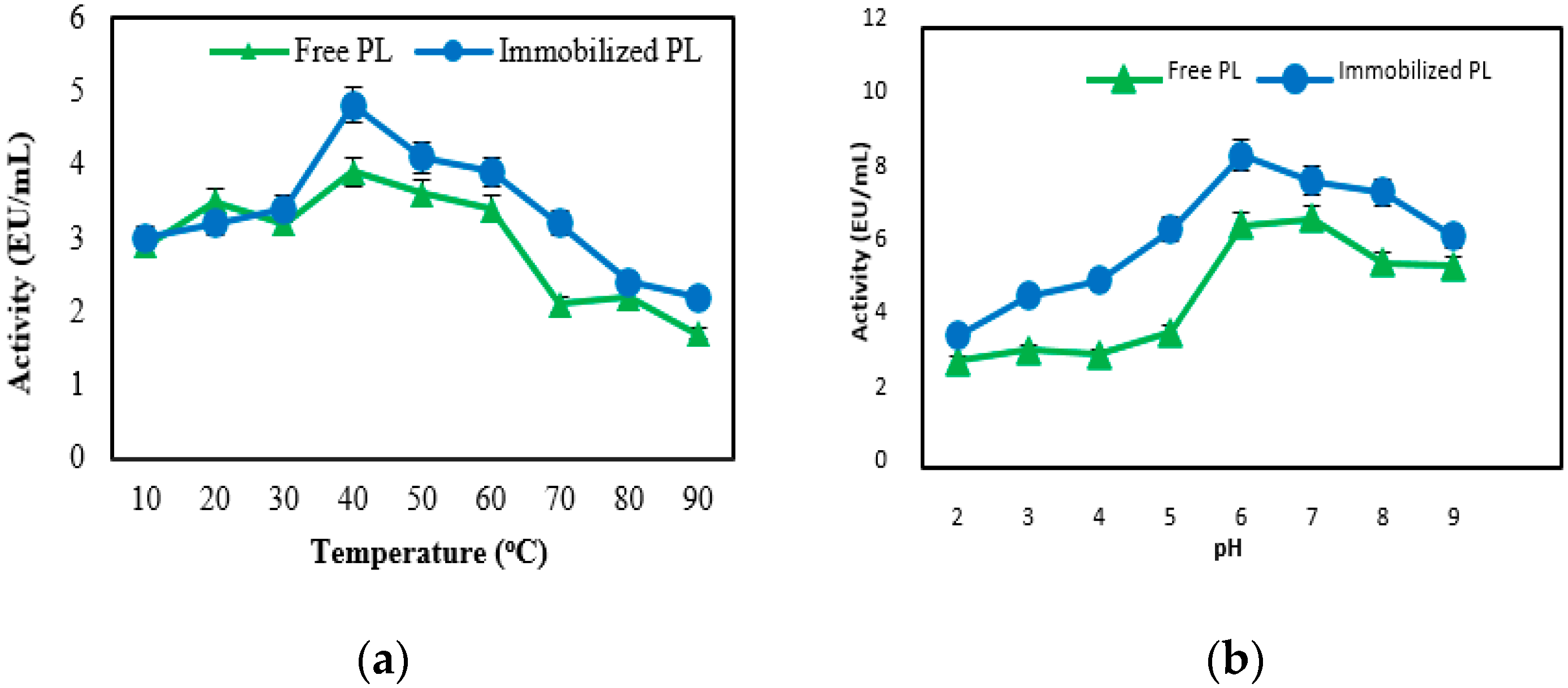 Molecules Free FullText Immobilization of Purified Pectin Lyase