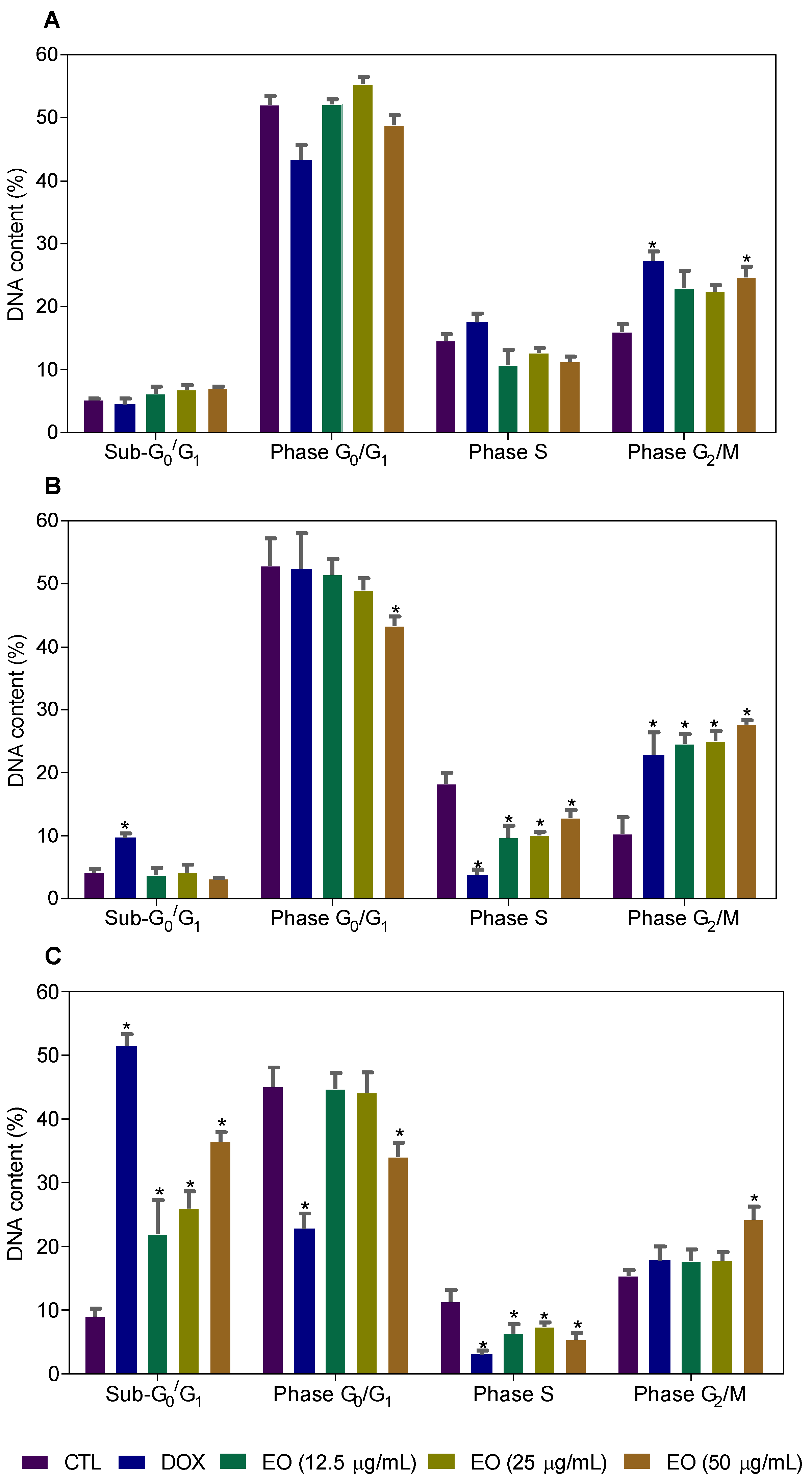 Molecules Free Full Text Cyperus Articulatus L Cyperaceae Rhizome Essential Oil Causes Cell Cycle Arrest In The G2 M Phase And Cell Death In Hepg2 Cells And Inhibits The Development Of Tumors