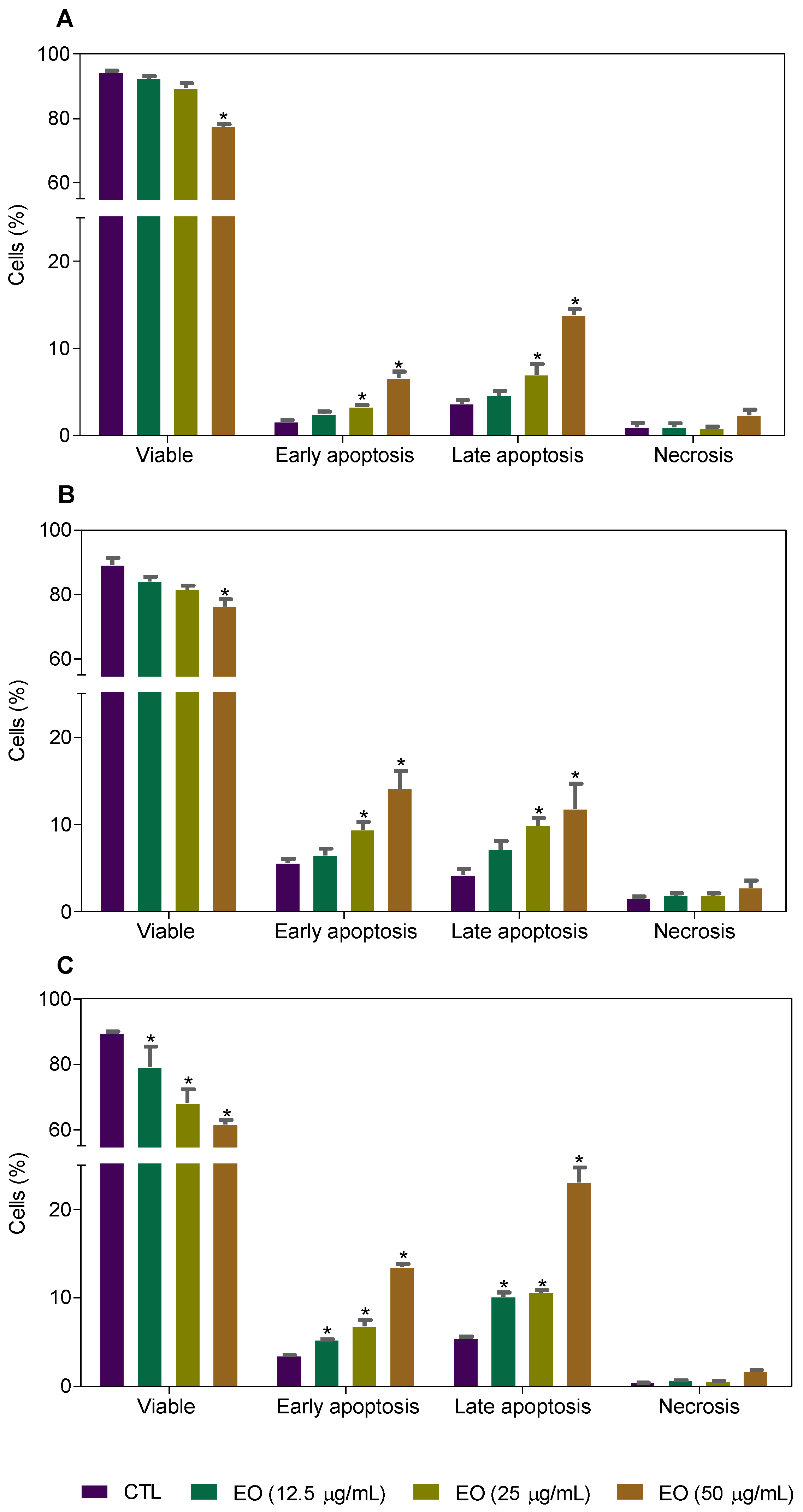 Molecules Free Full Text Cyperus Articulatus L Cyperaceae Rhizome Essential Oil Causes Cell Cycle Arrest In The G2 M Phase And Cell Death In Hepg2 Cells And Inhibits The Development Of Tumors