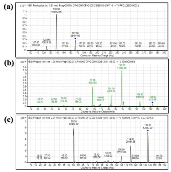 Molecules Free Full Text Bioanalytical Method Development And Validation Of Veratraldehyde And Its Metabolite Veratric Acid In Rat Plasma An Application For A Pharmacokinetic Study Html