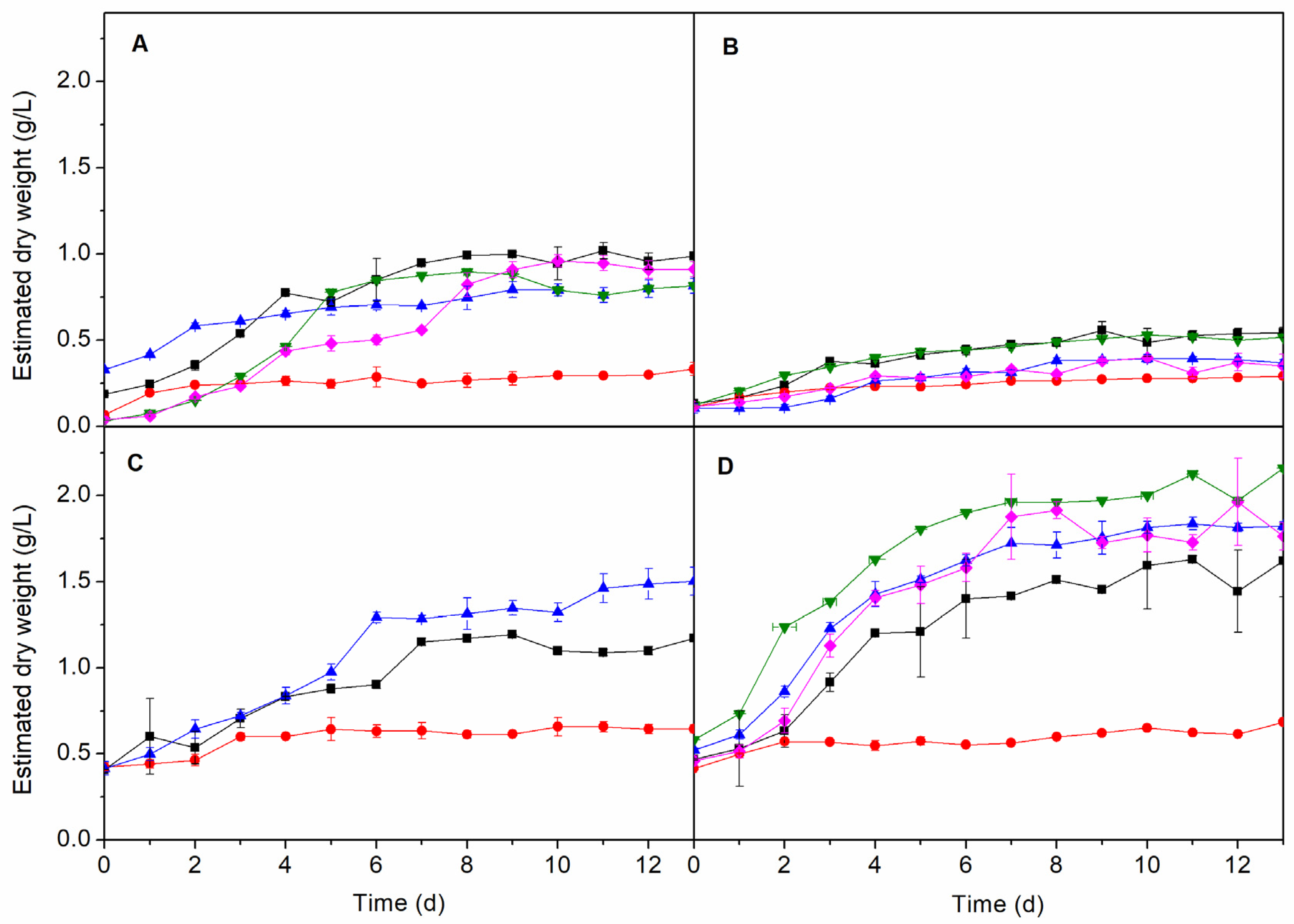 Molecules Free Full Text Cultivation Of Microalgae And Cyanobacteria Effect Of Operating Conditions On Growth And Biomass Composition Html