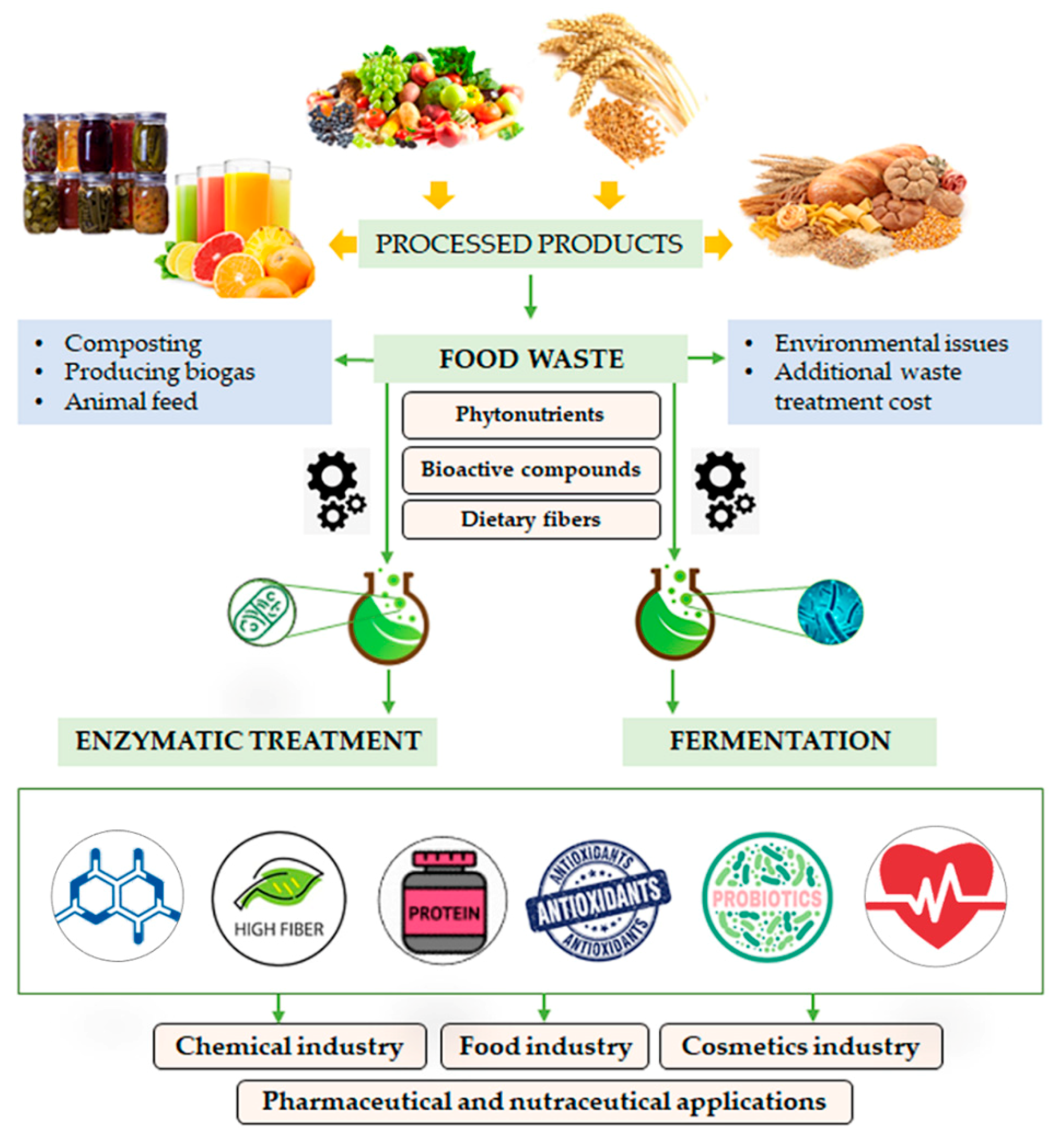 Vegetable-Grade Compounds