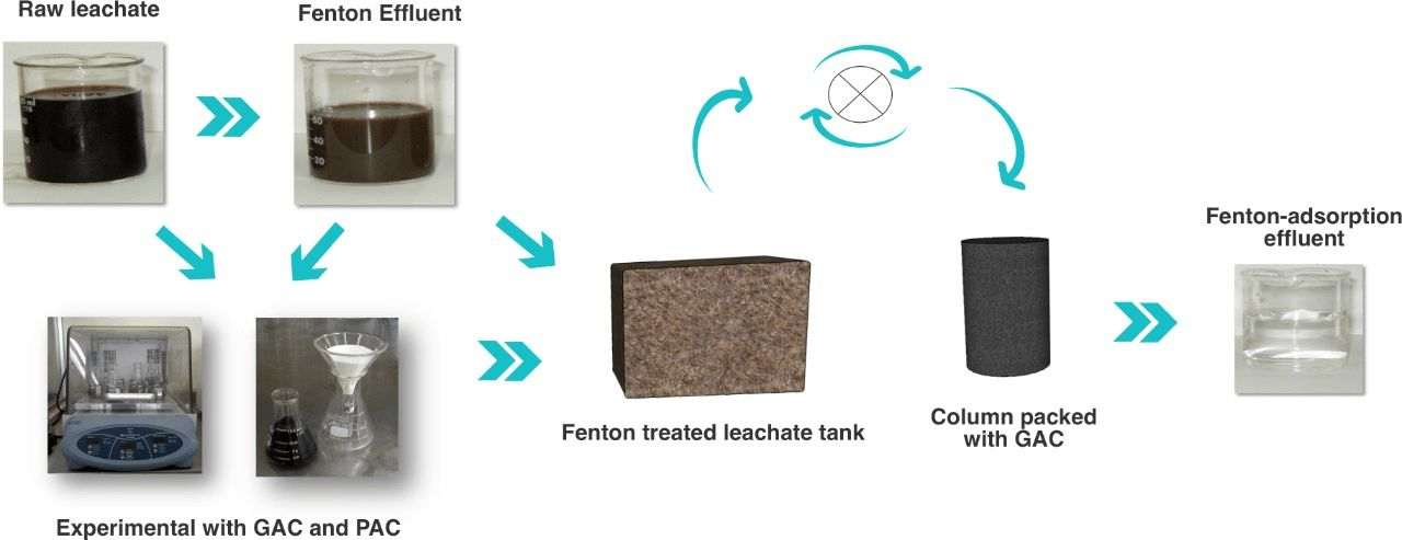 Molecules Free Full Text Selection Of The Activated Carbon Type For The Treatment Of Landfill Leachate By Fenton Adsorption Process Html