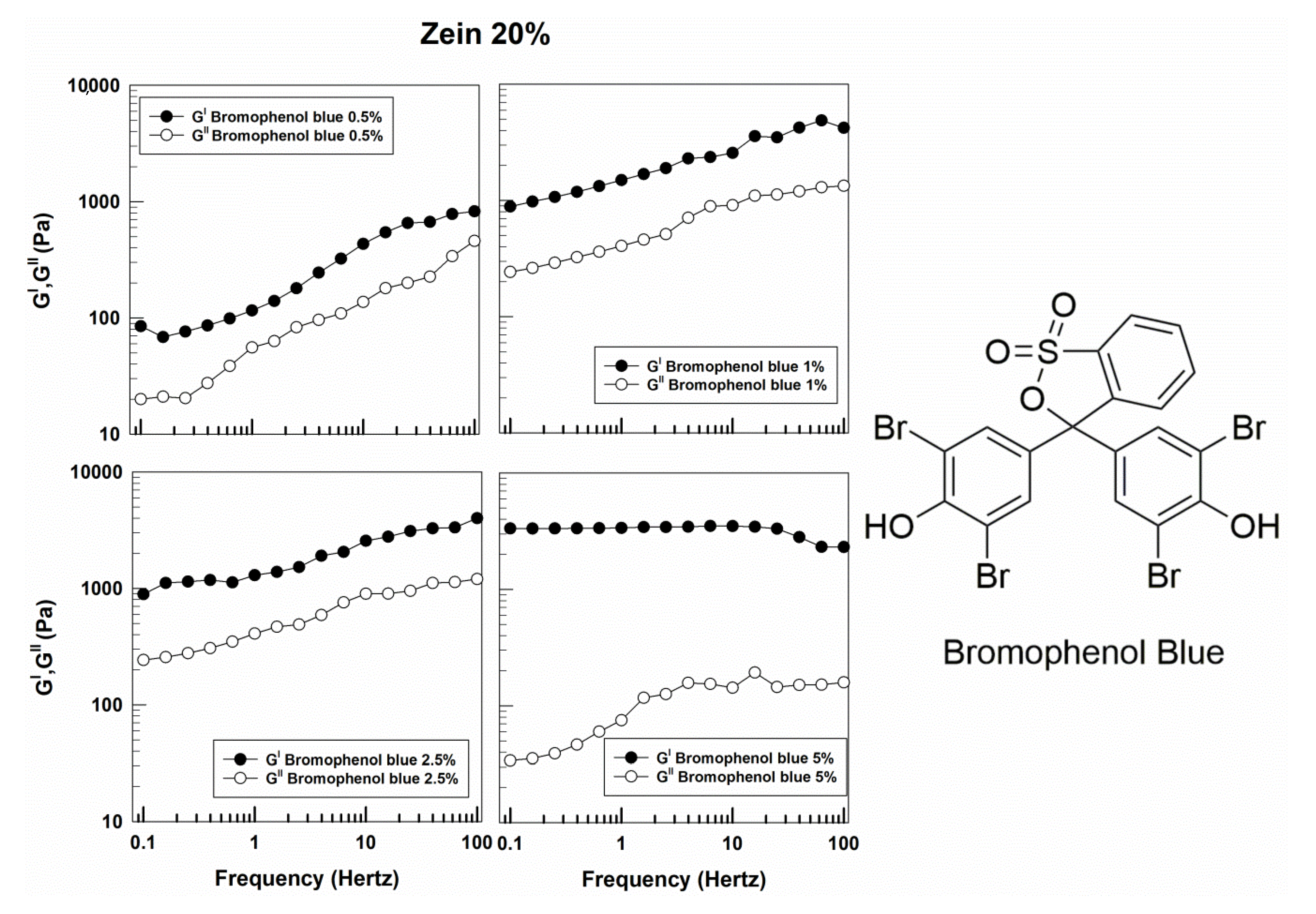 Molecules Free Full Text Influence Of Various Model Compounds On The Rheological Properties Of Zein Based Gels Html