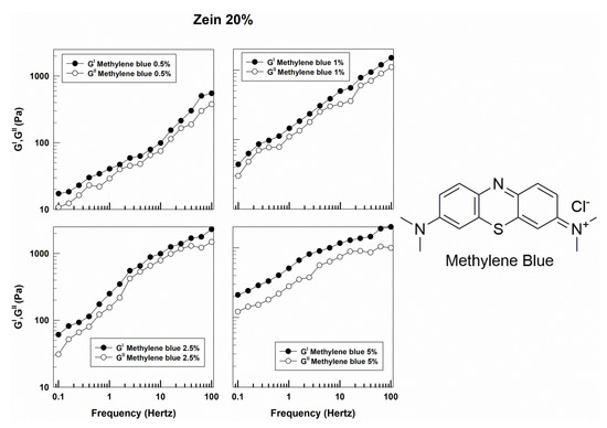 Molecules Free Full Text Influence Of Various Model Compounds On The Rheological Properties Of Zein Based Gels Html