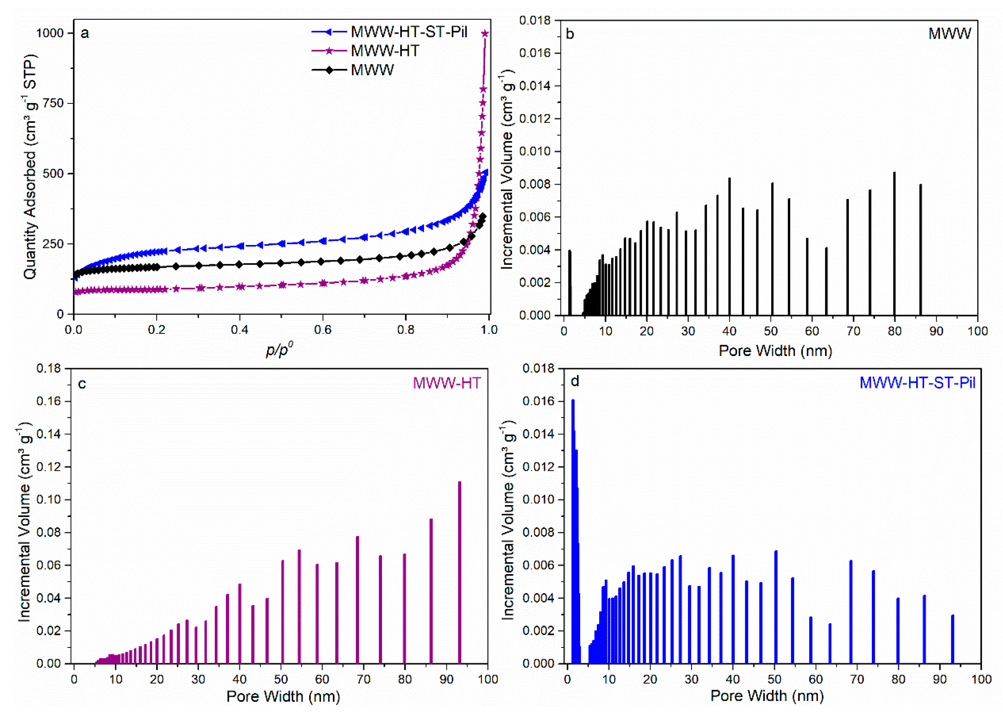 Molecules Free Full Text Combining Soft And Hard Templating Approaches In Mww Type Zeolites Html