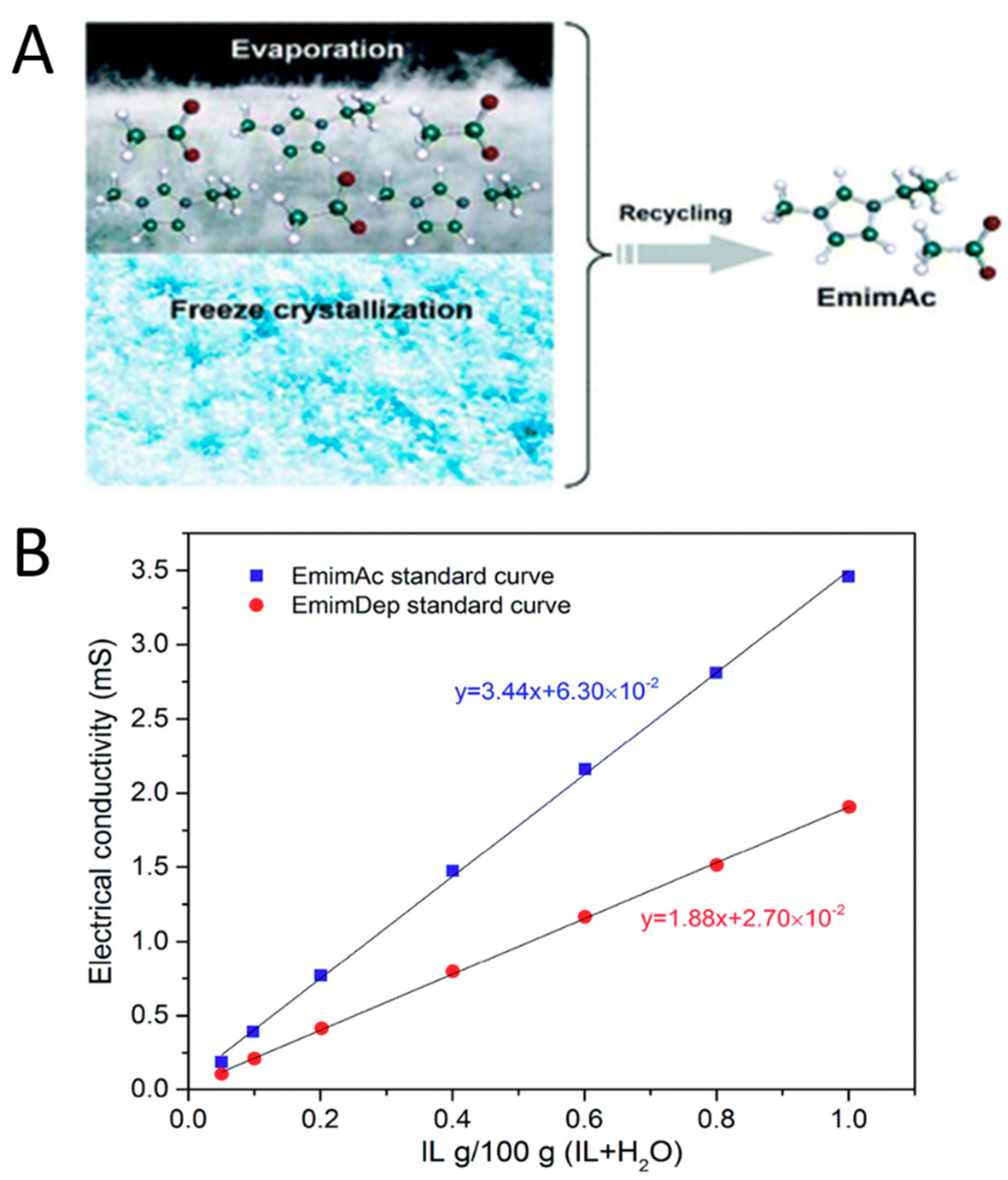 Molecules Free Full Text Protein And Polysaccharide Based Fiber Materials Generated From Ionic Liquids A Review Html