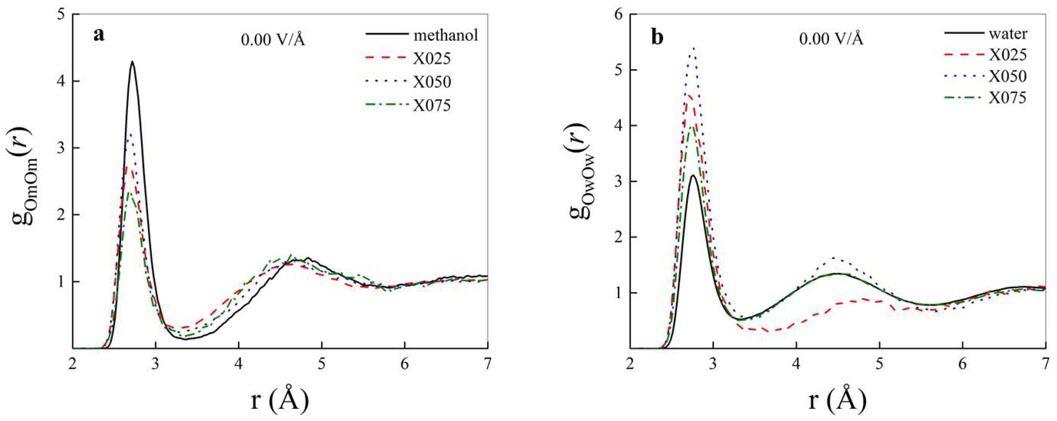 Molecules Free Full Text Ab Initio Molecular Dynamics Study Of Methanol Water Mixtures Under External Electric Fields Html