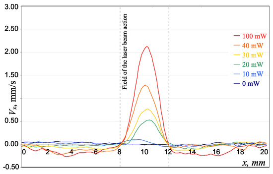 The Pressure of Laser Light