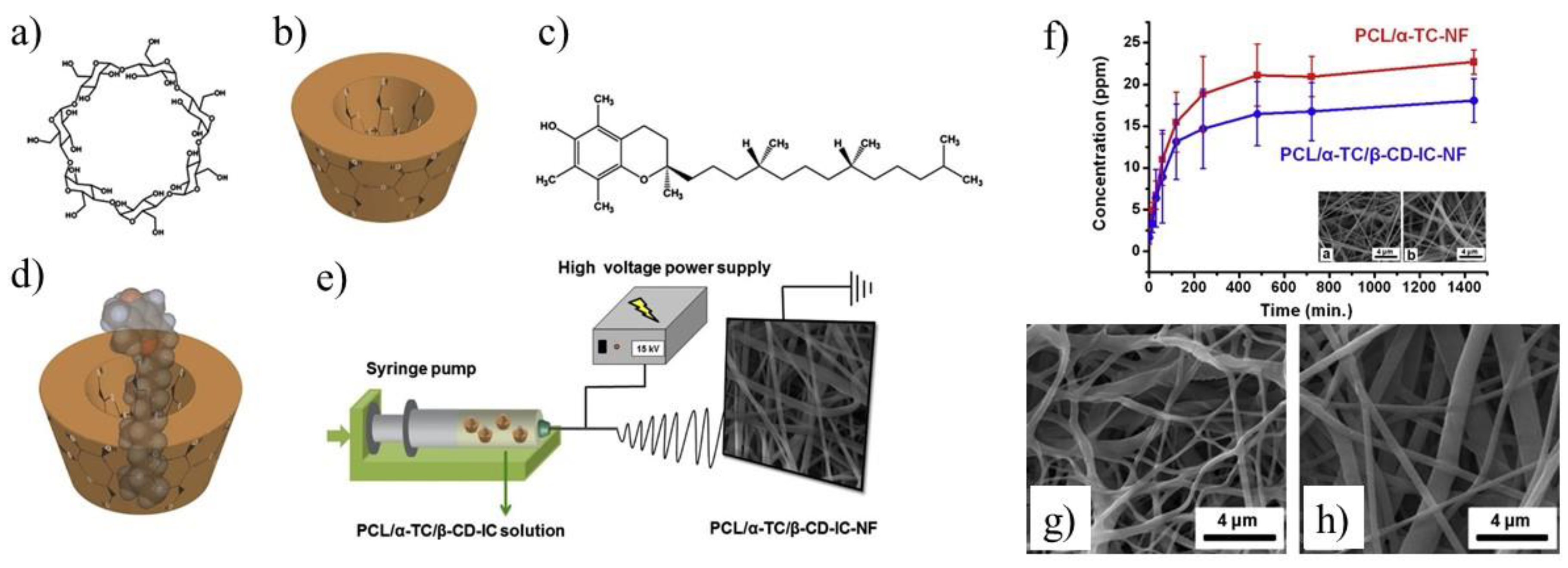 Molecules Free Full Text Biocompatible Polymers Combined With Cyclodextrins Fascinating Materials For Drug Delivery Applications Html