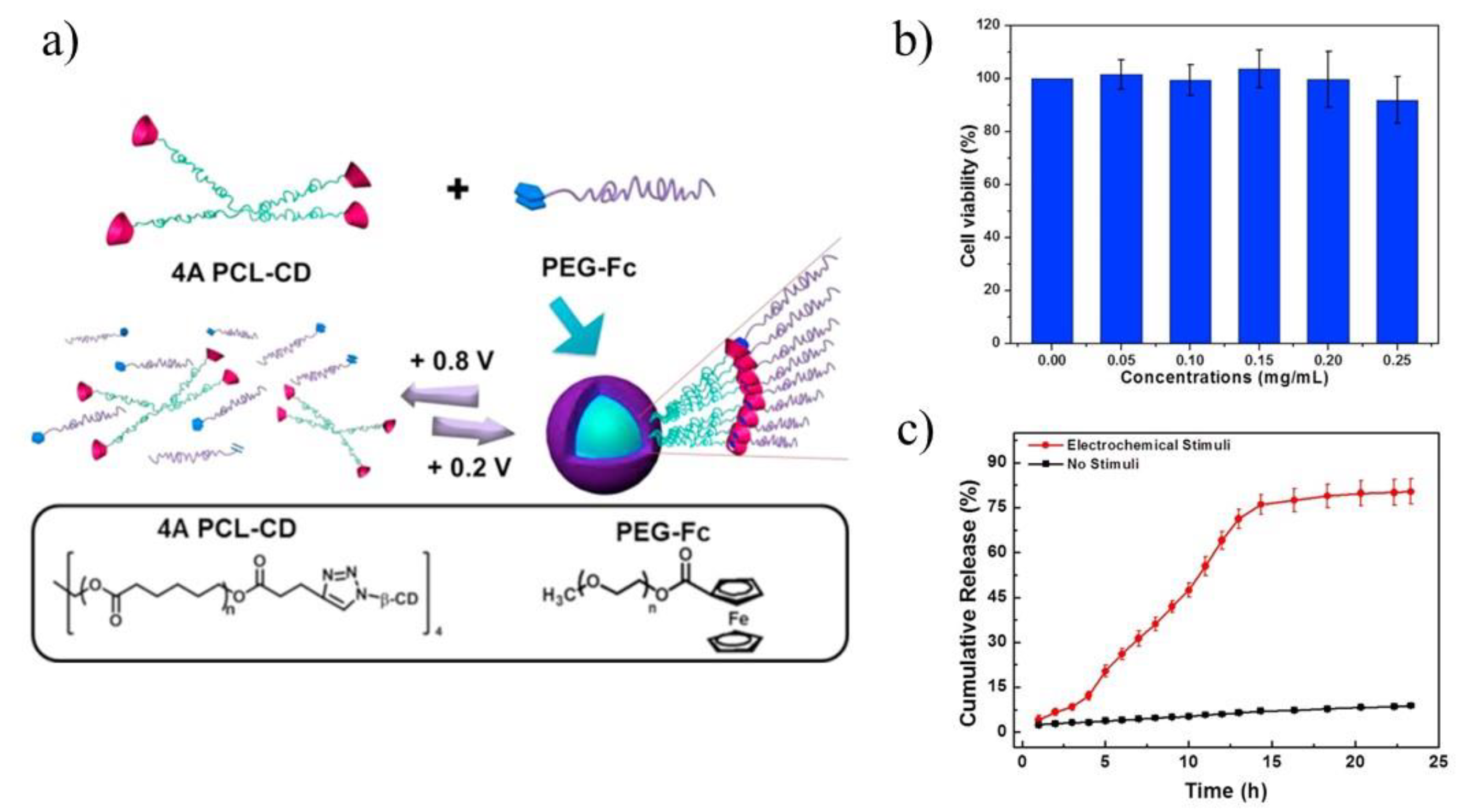 Molecules Free Full Text Biocompatible Polymers Combined With Cyclodextrins Fascinating Materials For Drug Delivery Applications Html